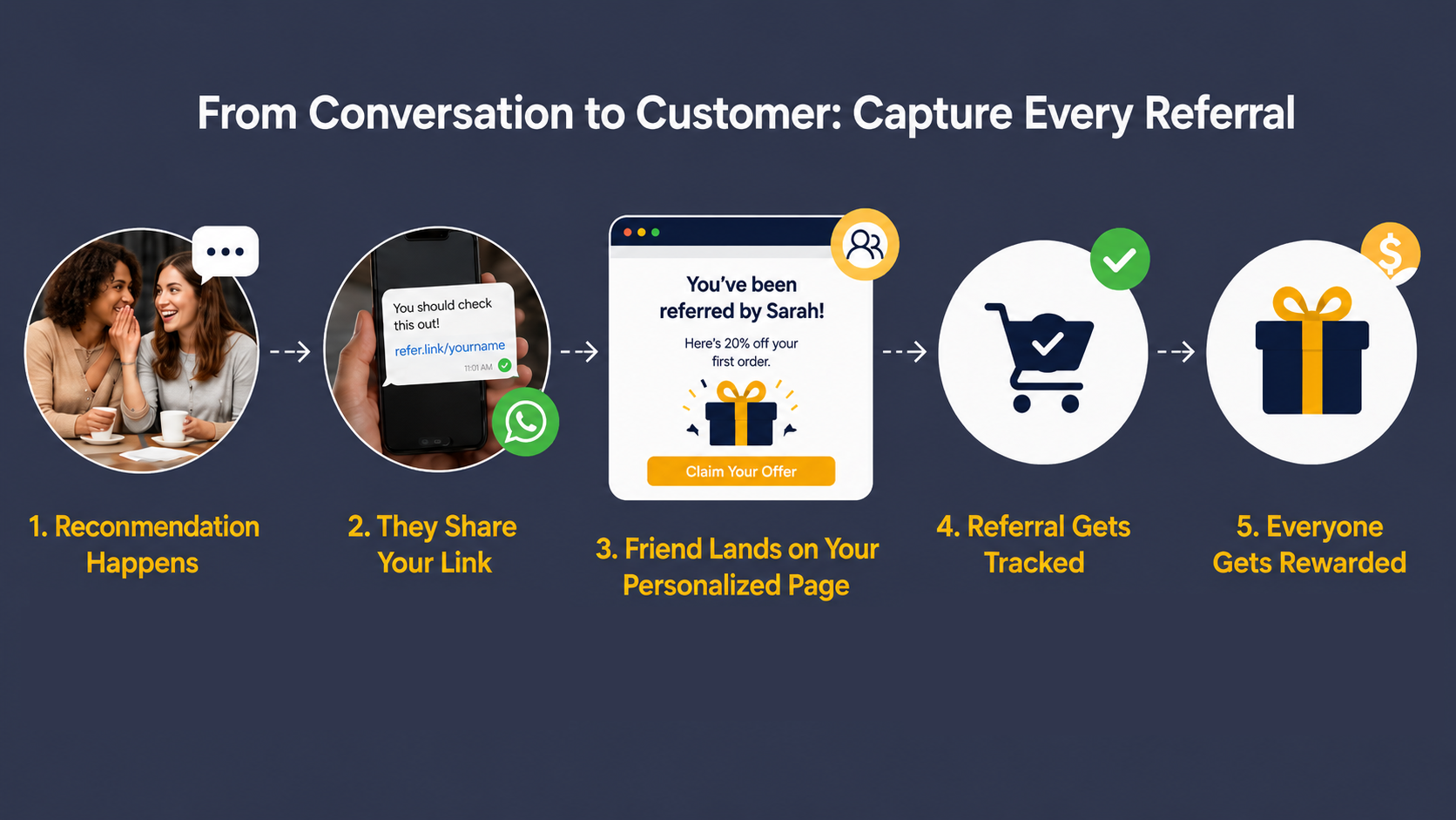 Word-of-mouth referral journey from recommendation to personalized referral page and tracked referral
