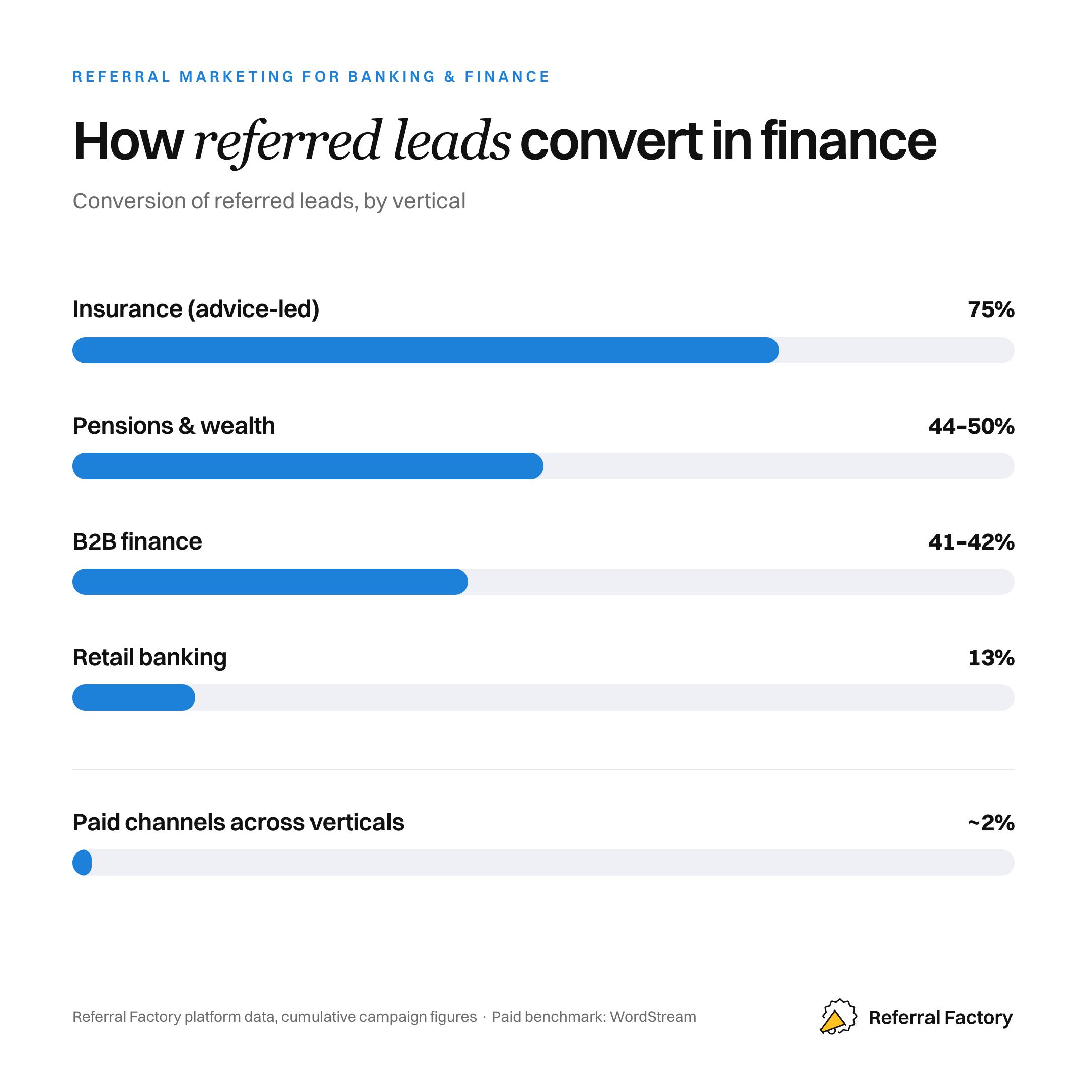 Referred lead conversion rates across retail banking, B2B finance, pensions and wealth, and advice-led insurance.