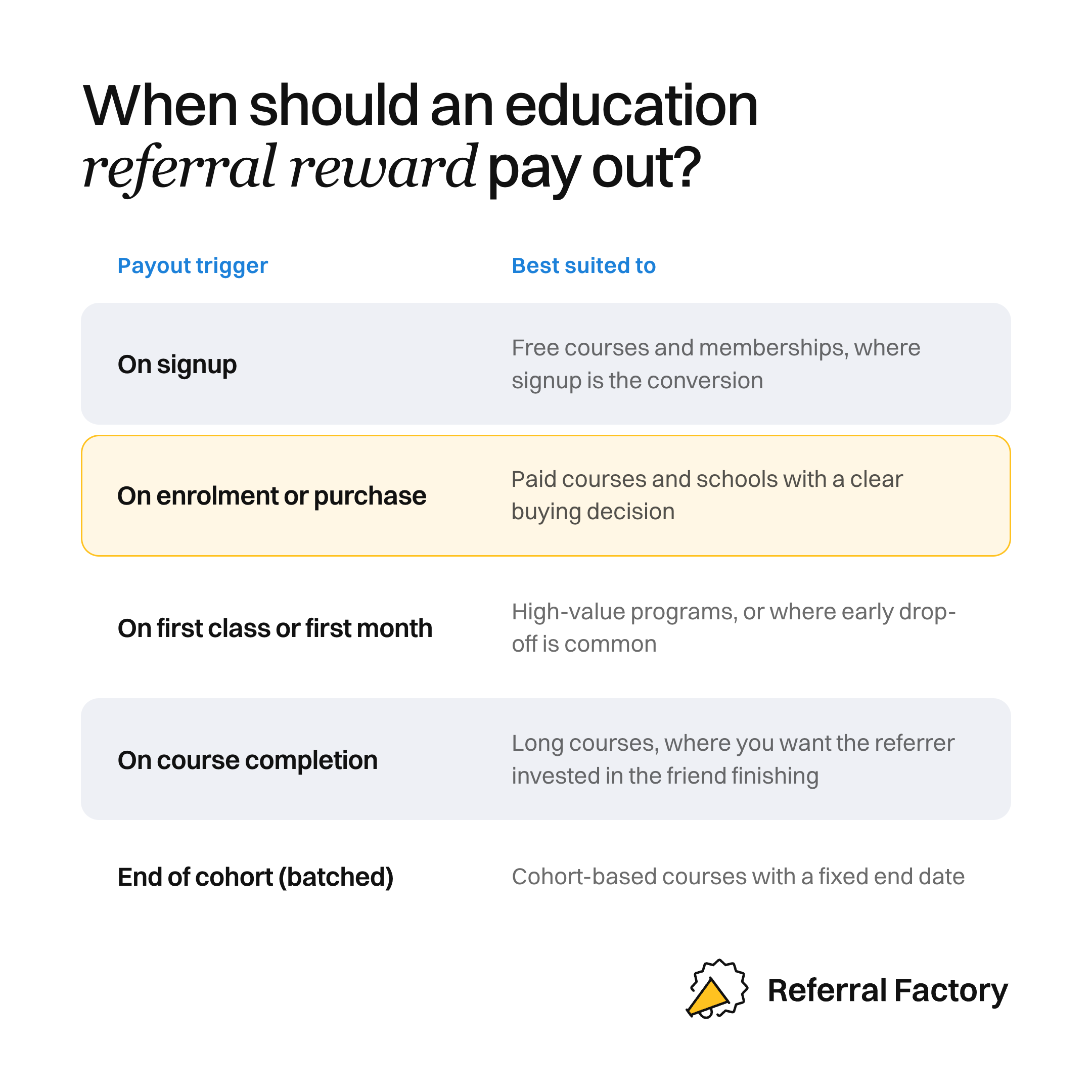 A guide matching each referral reward payout trigger, from on signup to course completion, to the education business it suits.
