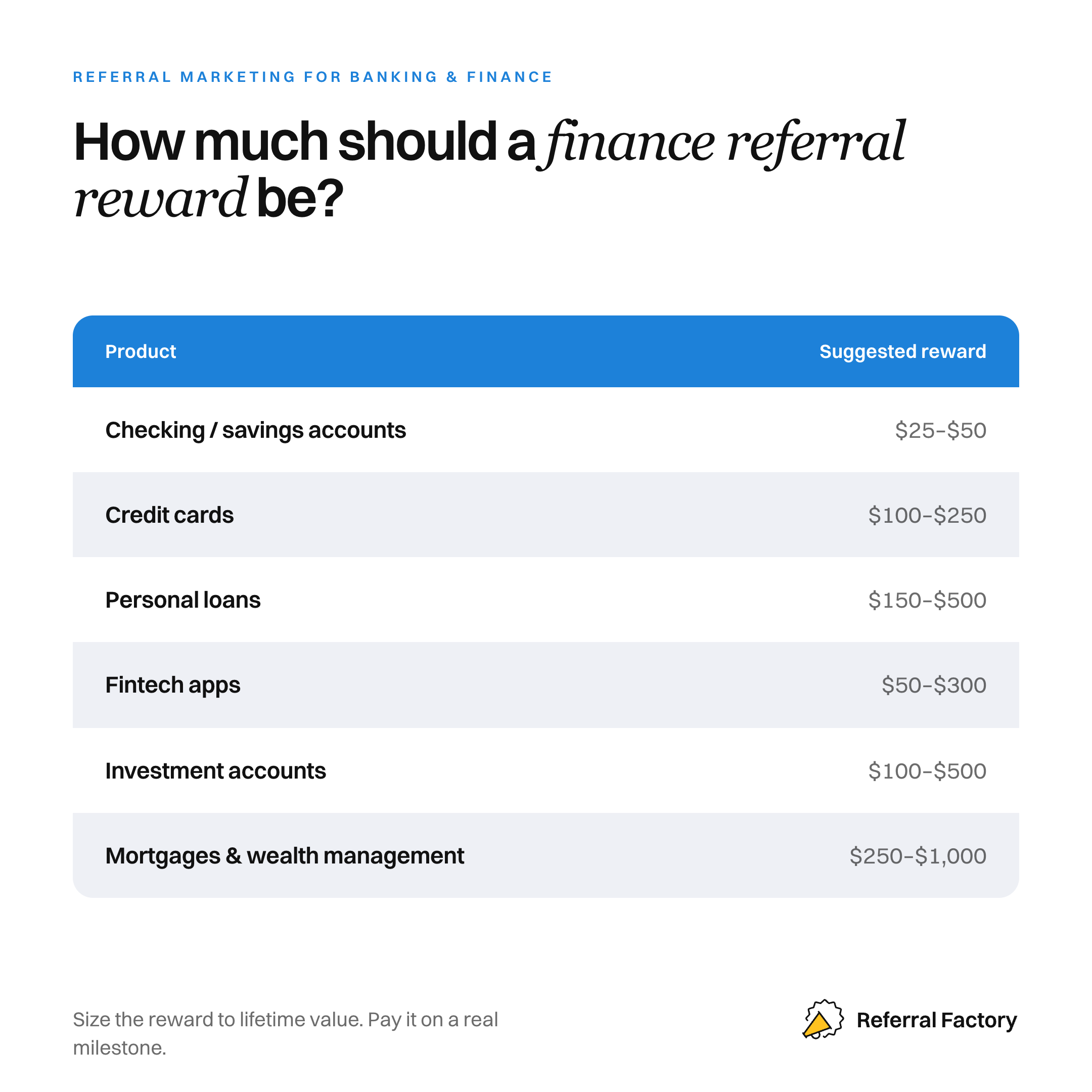 Suggested financial services referral reward amounts by product, from checking accounts to mortgages and wealth management.