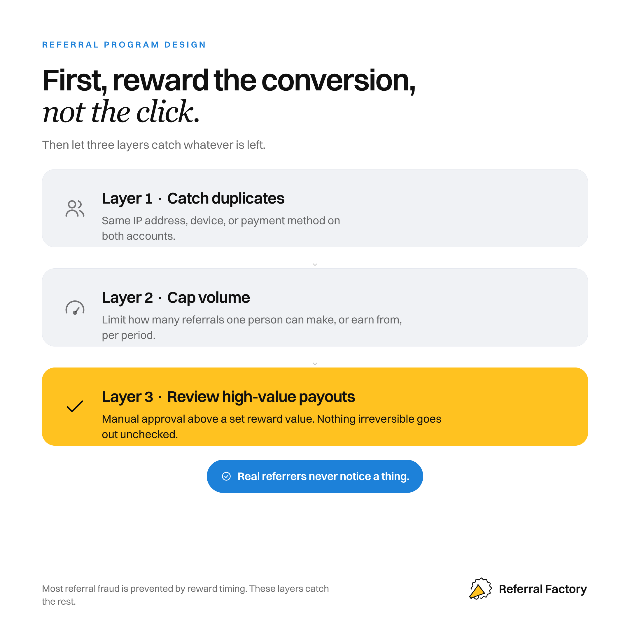 Three referral fraud defense layers: duplicate detection, volume caps, and high-value payout review.