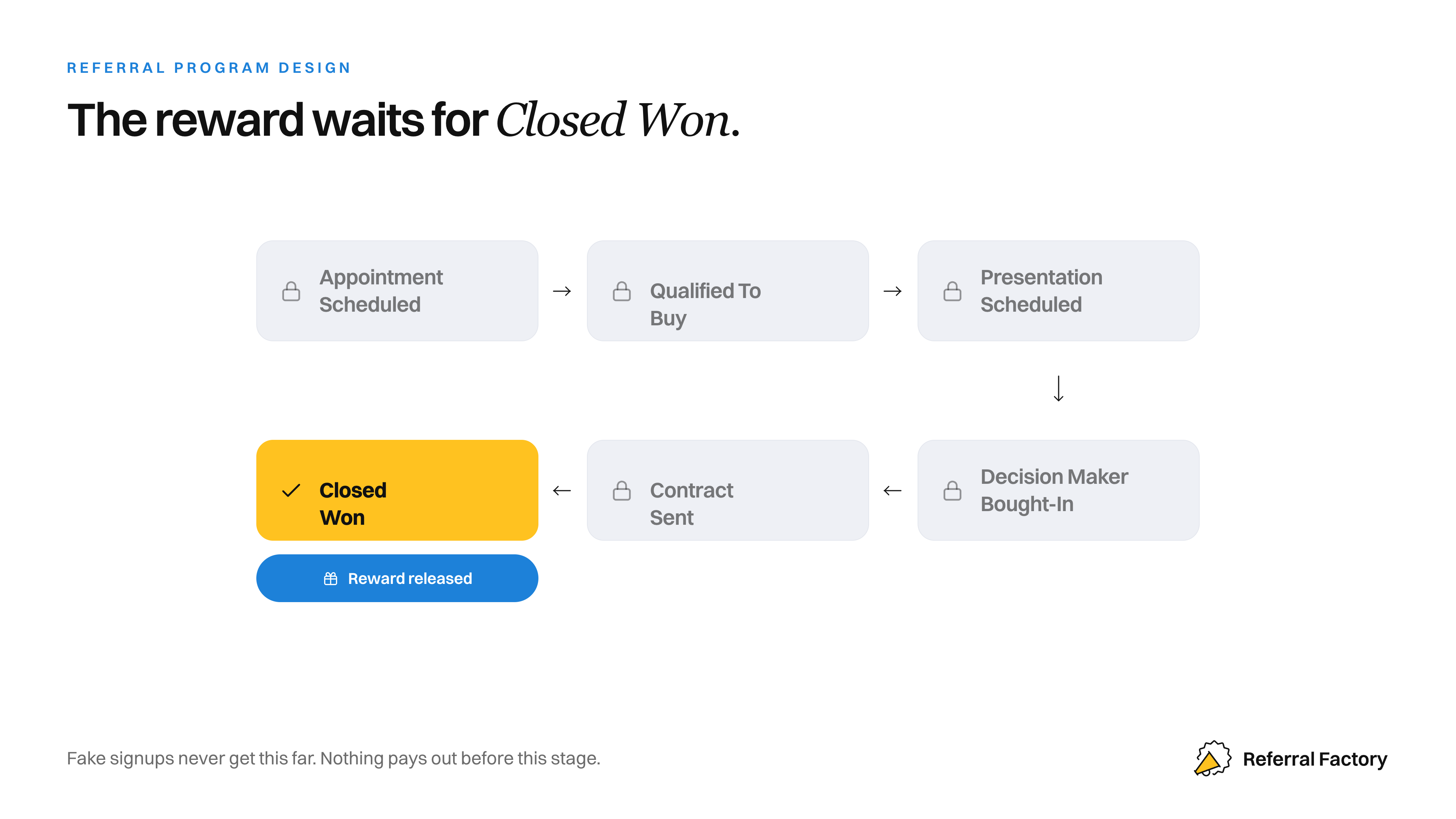 A referral reward released after a CRM confirms that the referred lead became a customer.