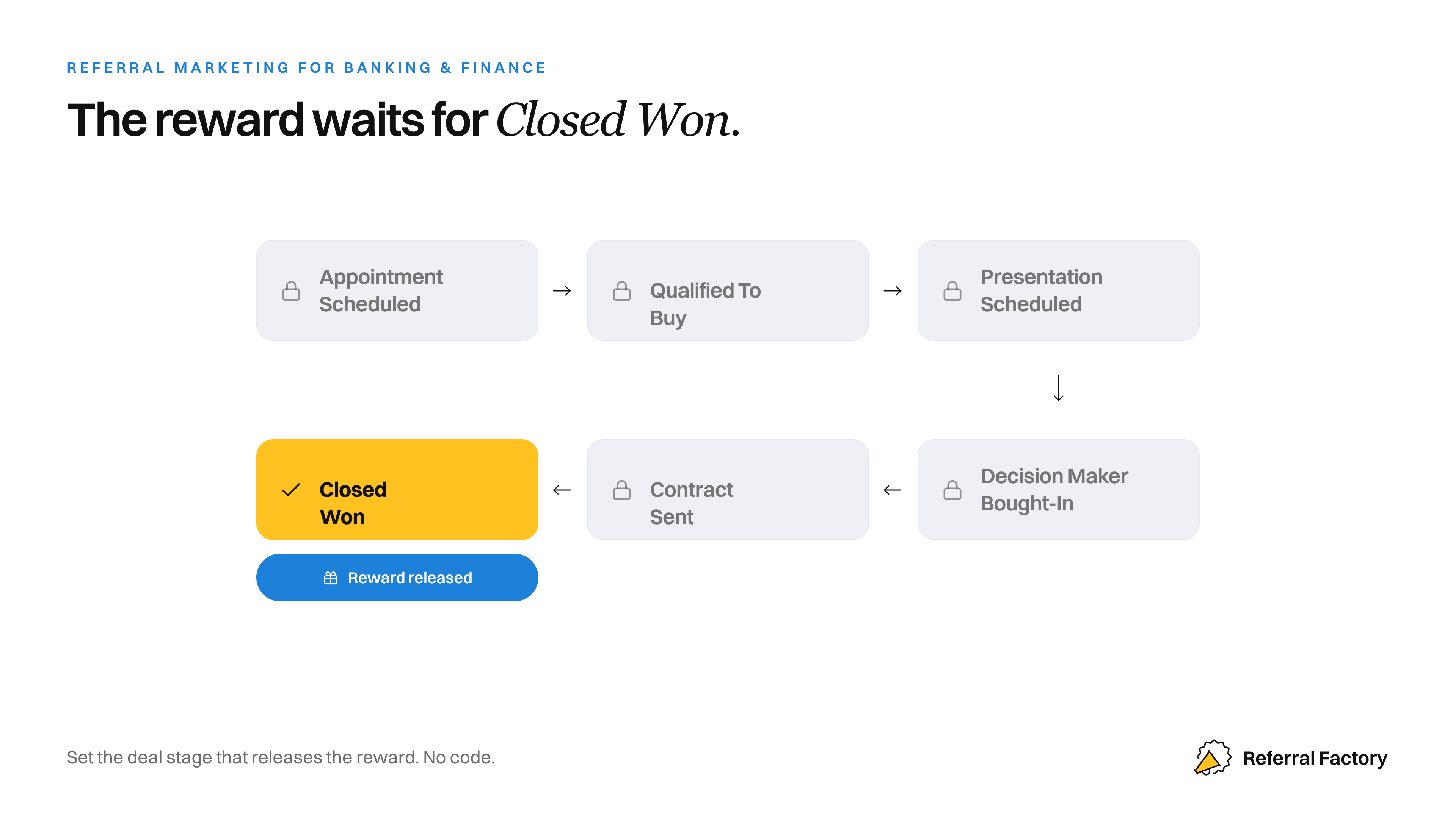 A CRM deal moving to Closed Won and automatically triggering a referral reward.
