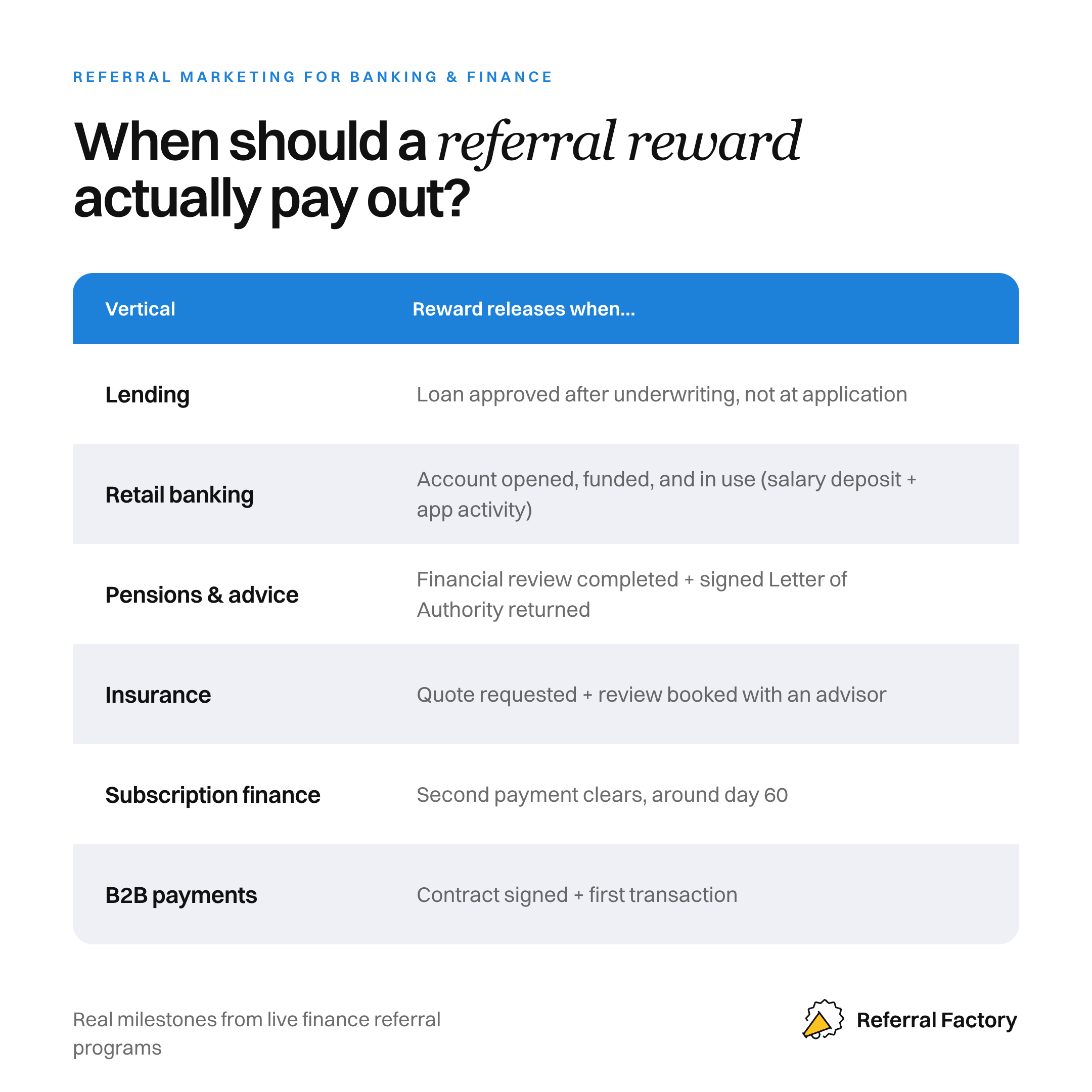 Referral conversion milestones for lending, retail banking, pensions, insurance, subscription finance, and B2B payments.