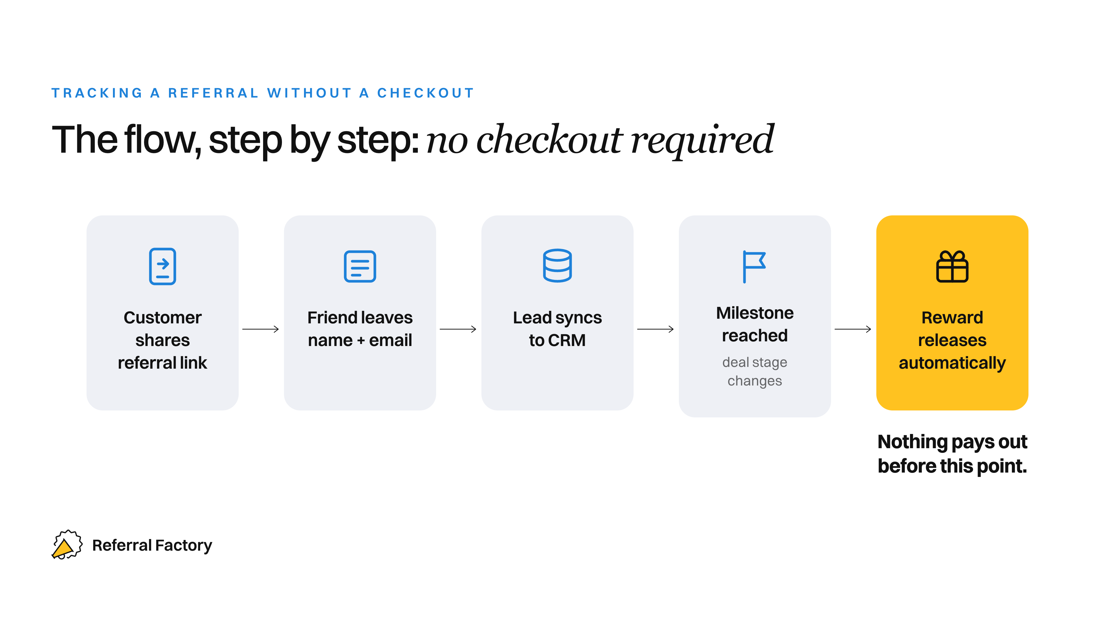Five-step referral tracking flow from a customer sharing a link to a CRM milestone releasing the reward.