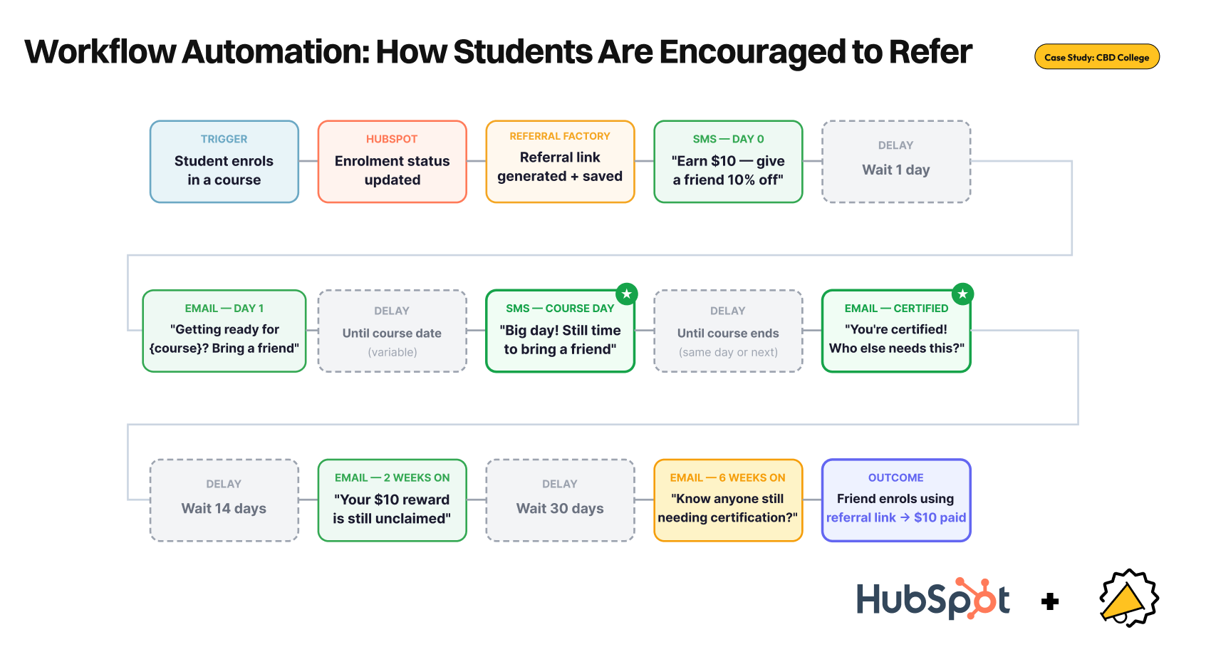A workflow diagram of CBD College's automated referral sequence, with HubSpot and Referral Factory triggering timed SMS and email prompts from enrolment to certification.