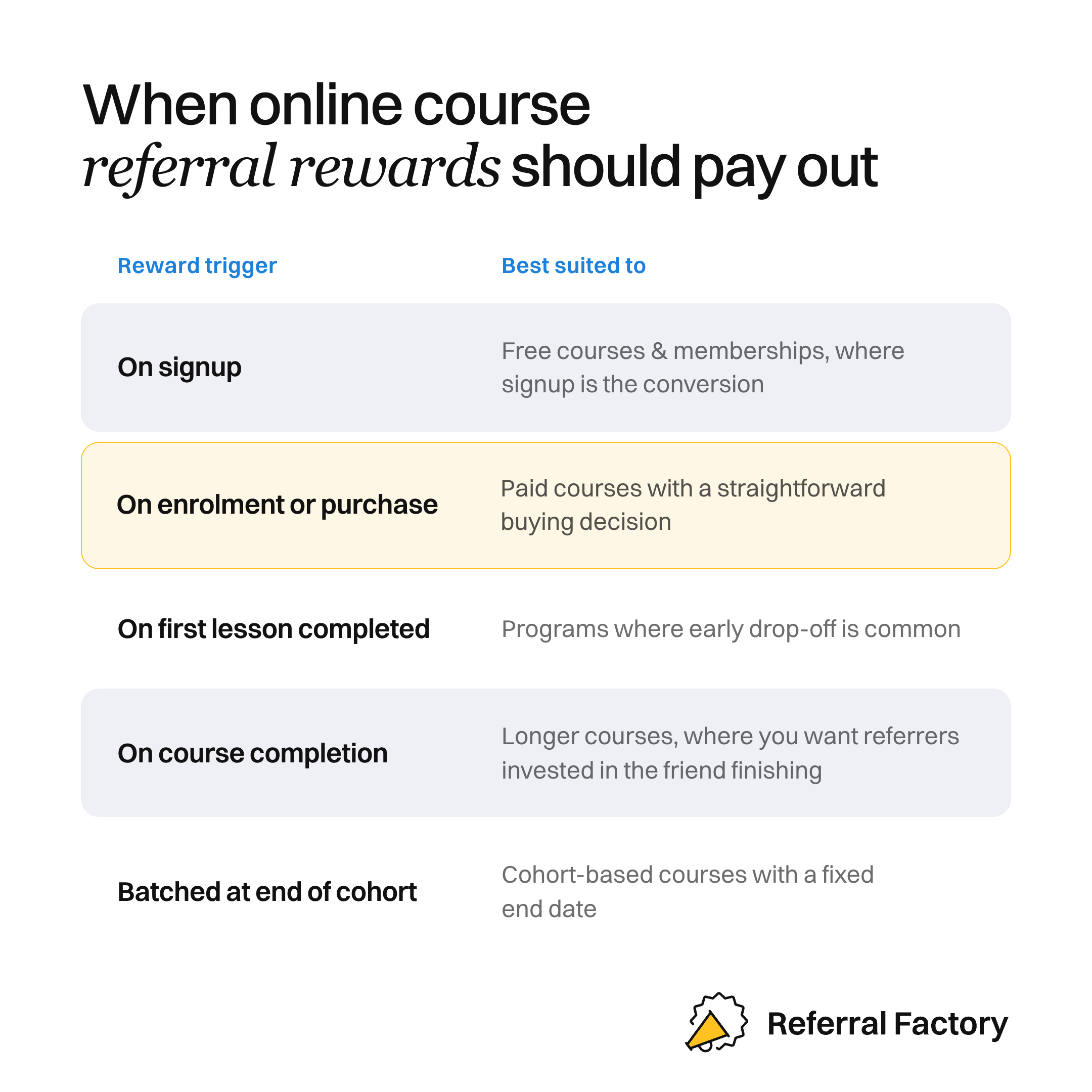 Table matching five referral reward triggers to the types of online course each suits.