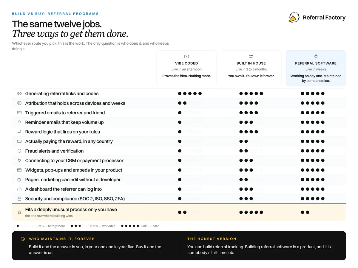 Comparison of twelve referral program jobs done three ways: vibe coded, built in house, or referral software, scored one to five on each