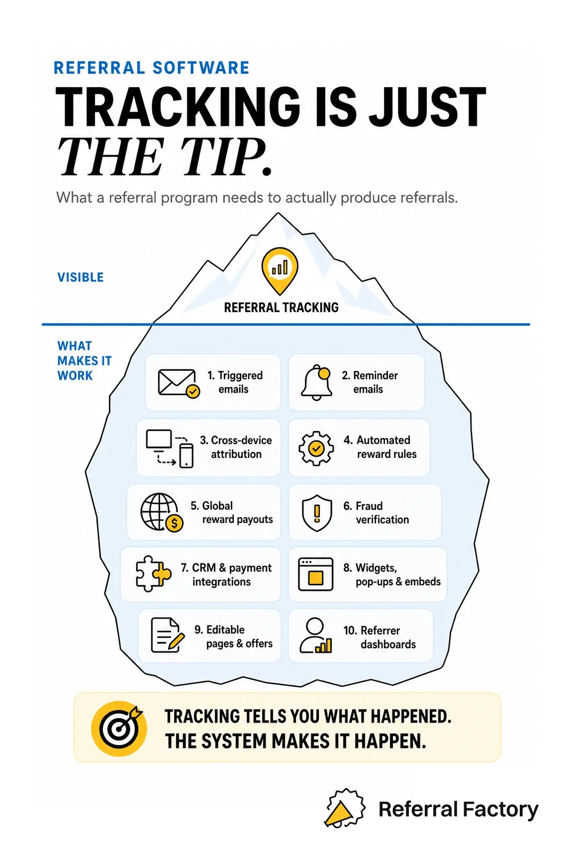 Iceberg diagram showing referral tracking as the visible tip, with ten hidden requirements beneath it including triggered emails, cross-device attribution, automated reward rules, global payouts, fraud verification and referrer dashboards