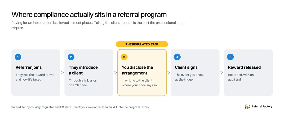 In a referral program the regulated step is disclosing the arrangement to the client, not paying the referrer.