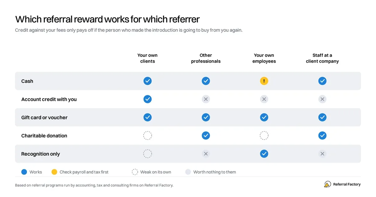 Cash and gift cards work for every kind of referrer, while account credit only rewards clients who will buy from you again.