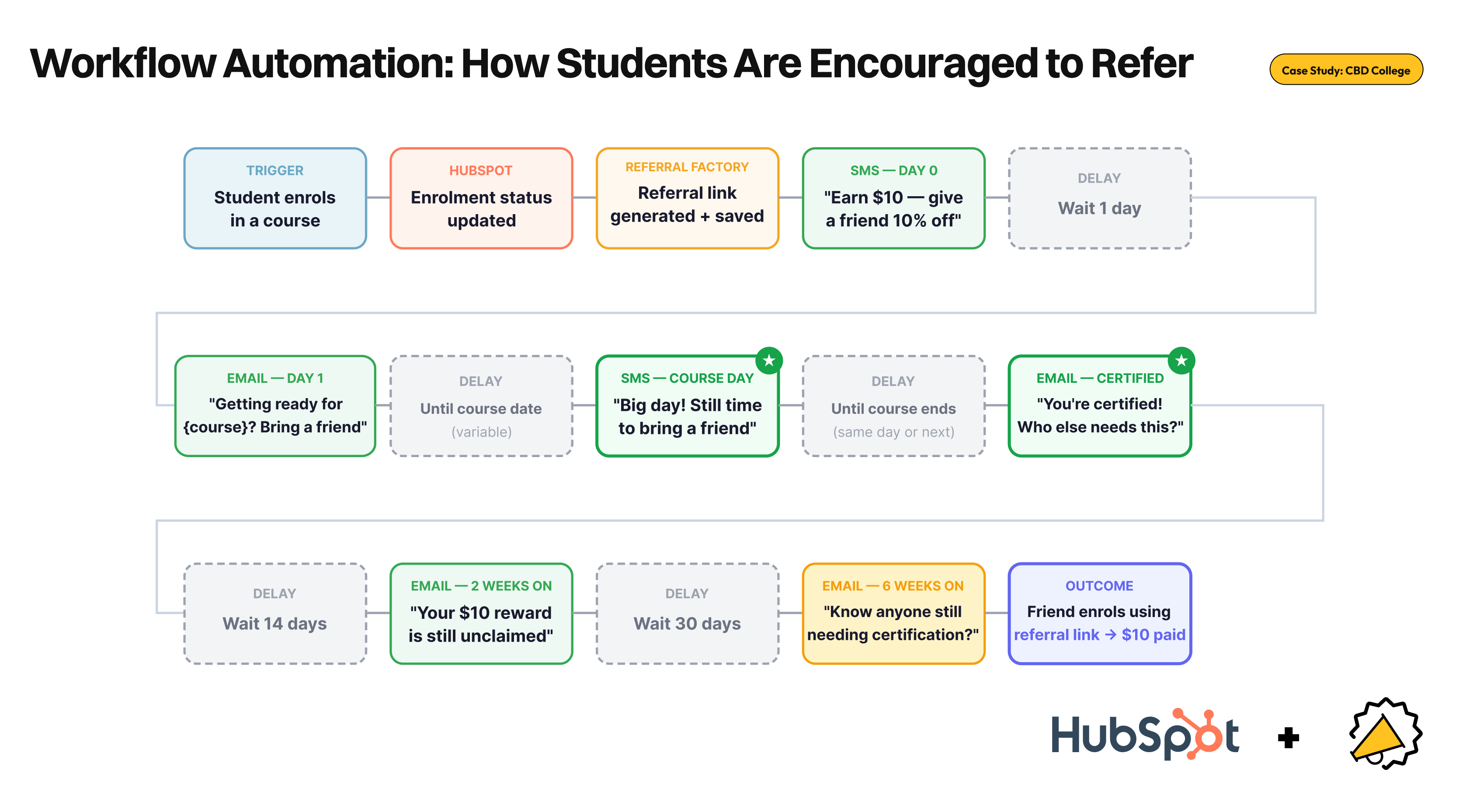 HubSpot and Referral Factory workflow diagram showing how CBD College students are automatically prompted to refer friends after course enrolment