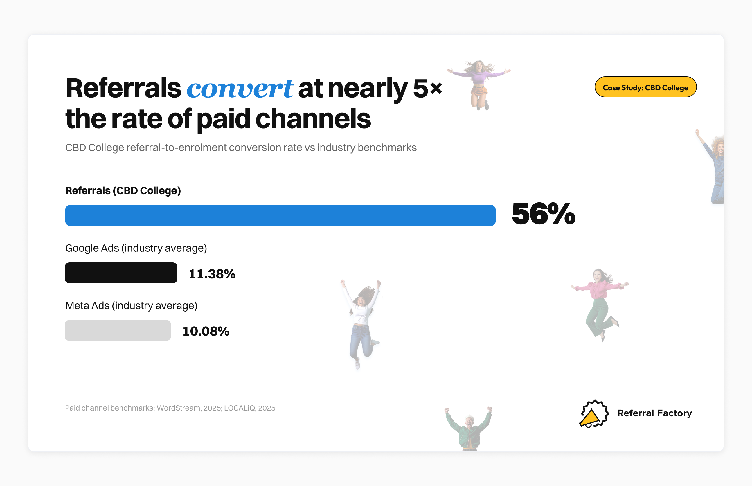 Bar chart comparing CBD College's 56% referral conversion rate to Google Ads (11.38%) and Meta Ads (10.08%) industry benchmarks