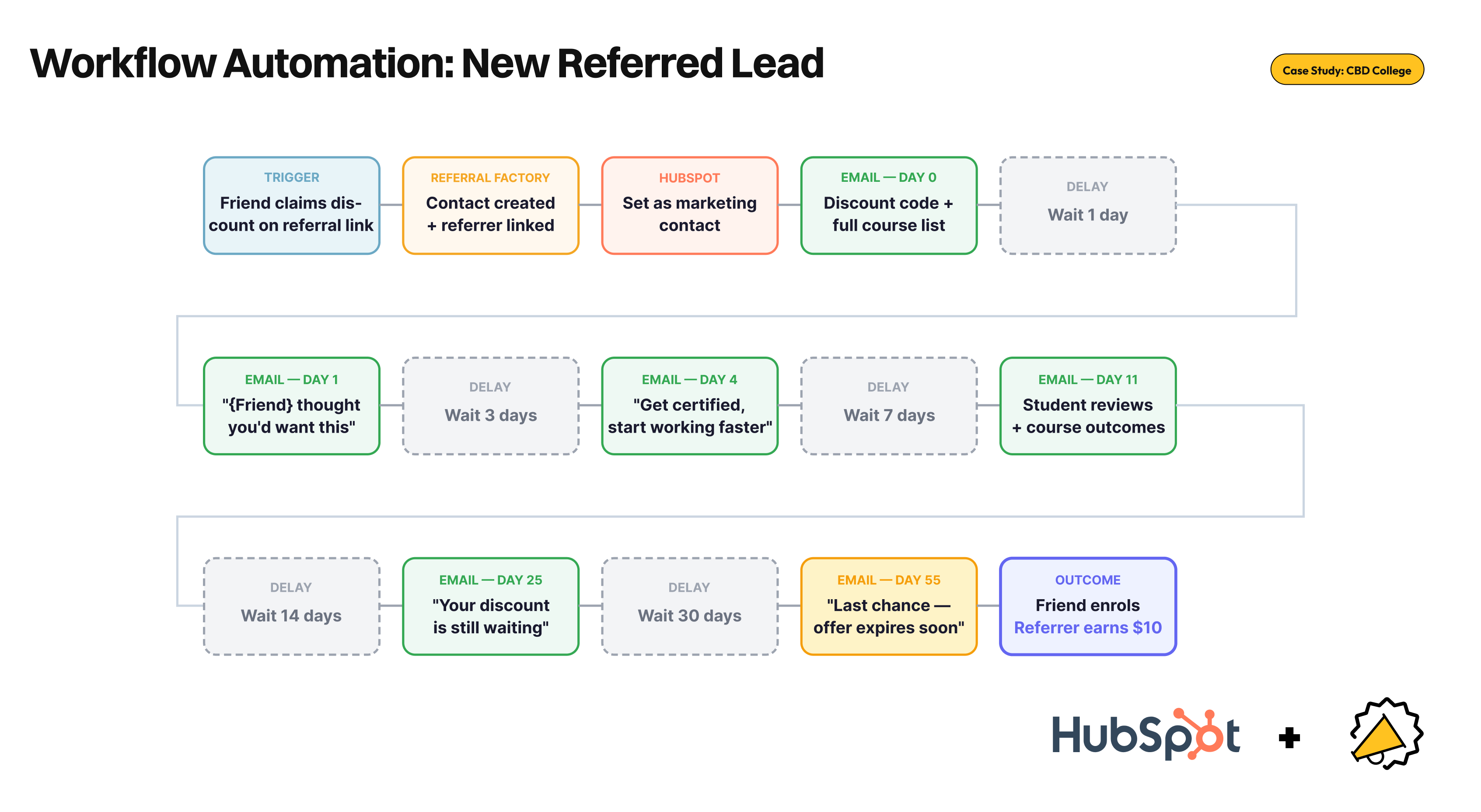 HubSpot workflow diagram showing the automated nurture sequence for referred leads at CBD College