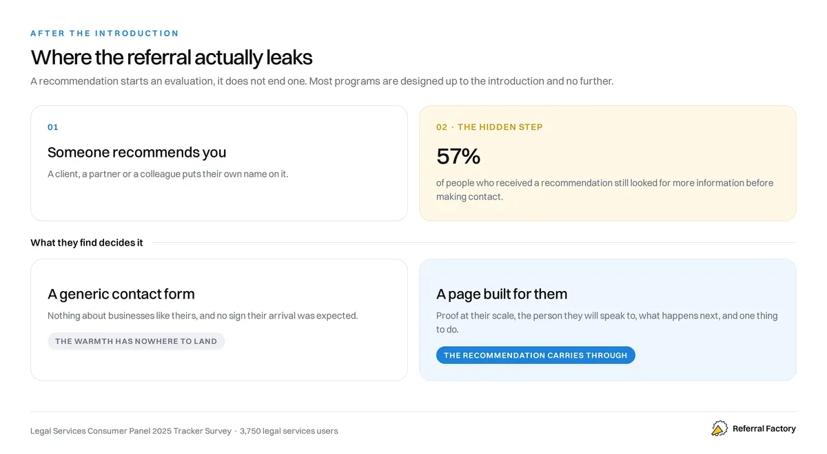 57% of people who receive a recommendation still research the firm before making contact, and what they find decides whether they get in touch.