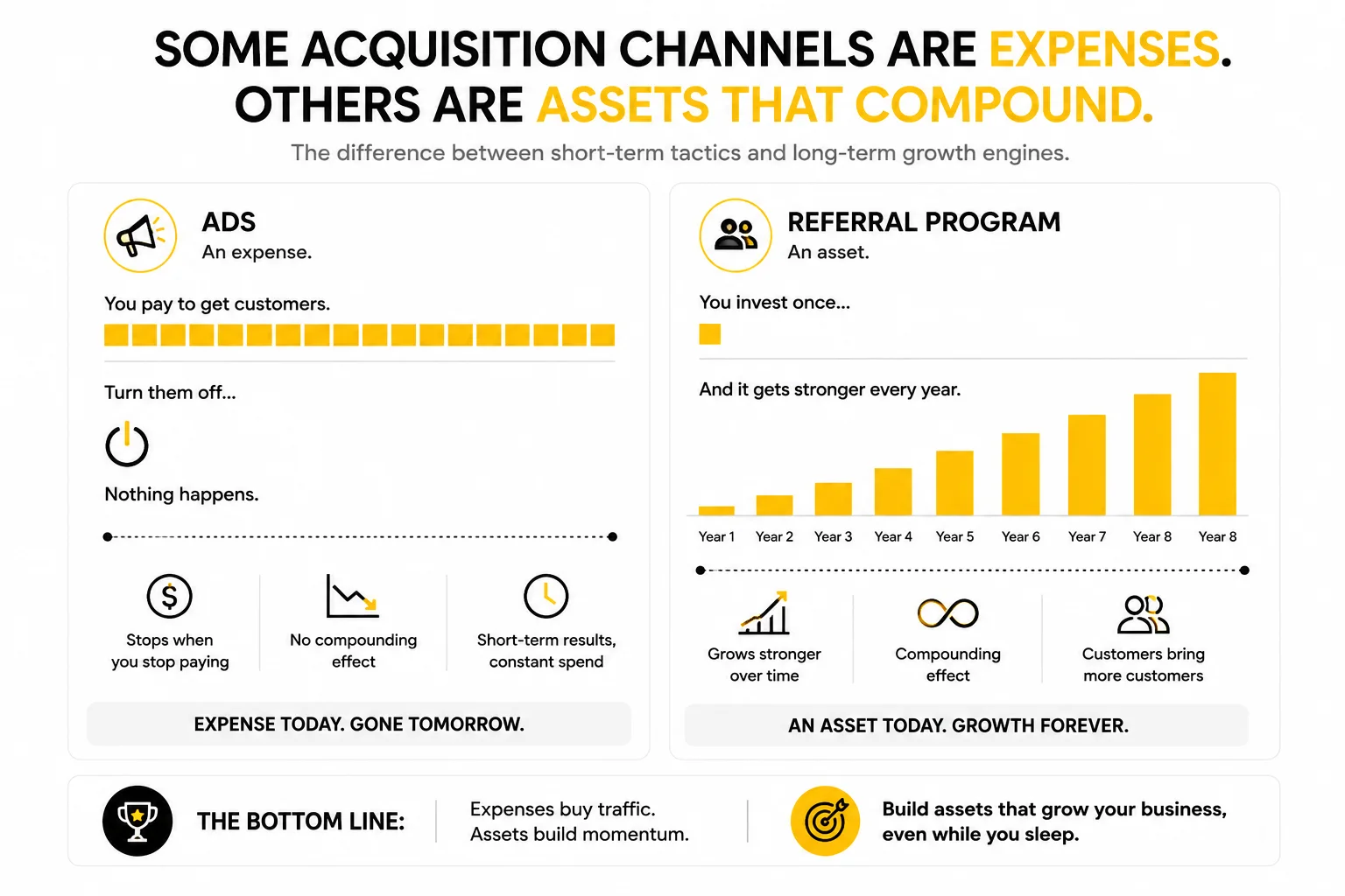 Paid customer acquisition expenses compared with referral program assets that compound.