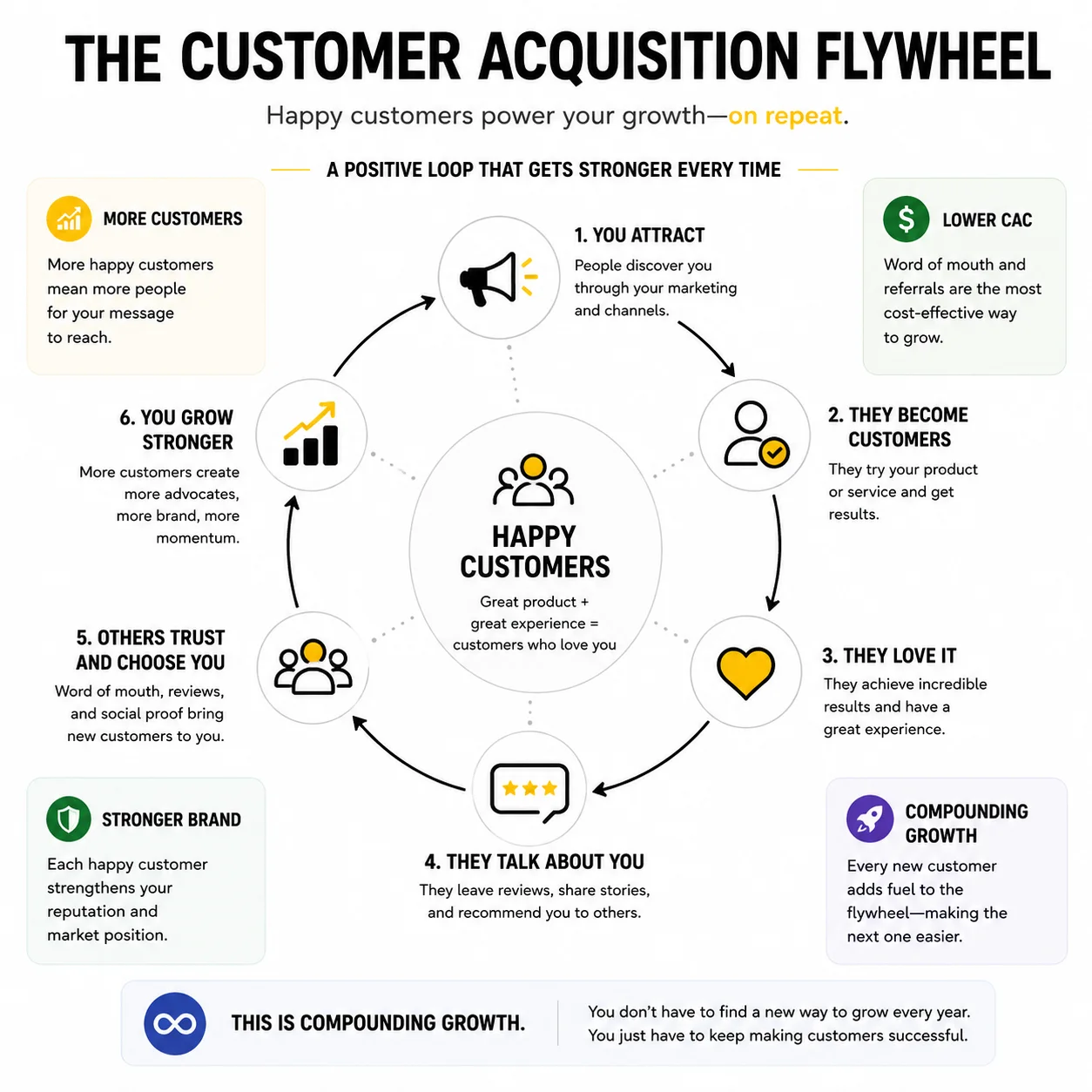 Customer acquisition flywheel powered by happy customers, referrals and word of mouth.