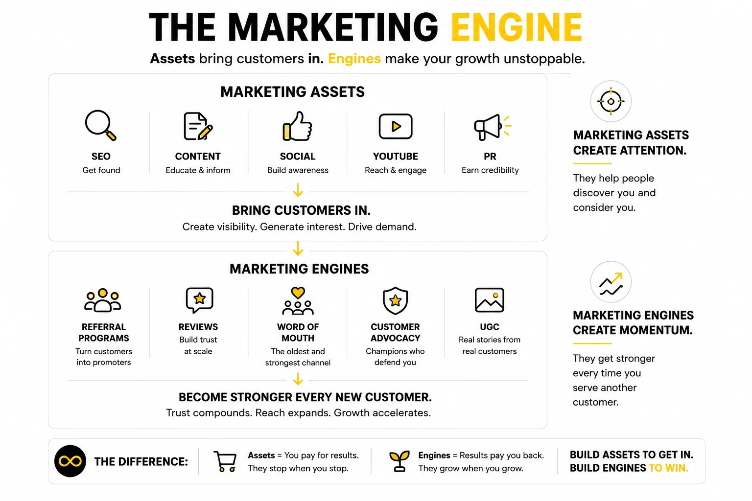 Marketing engine connecting acquisition assets with customer-led growth channels.