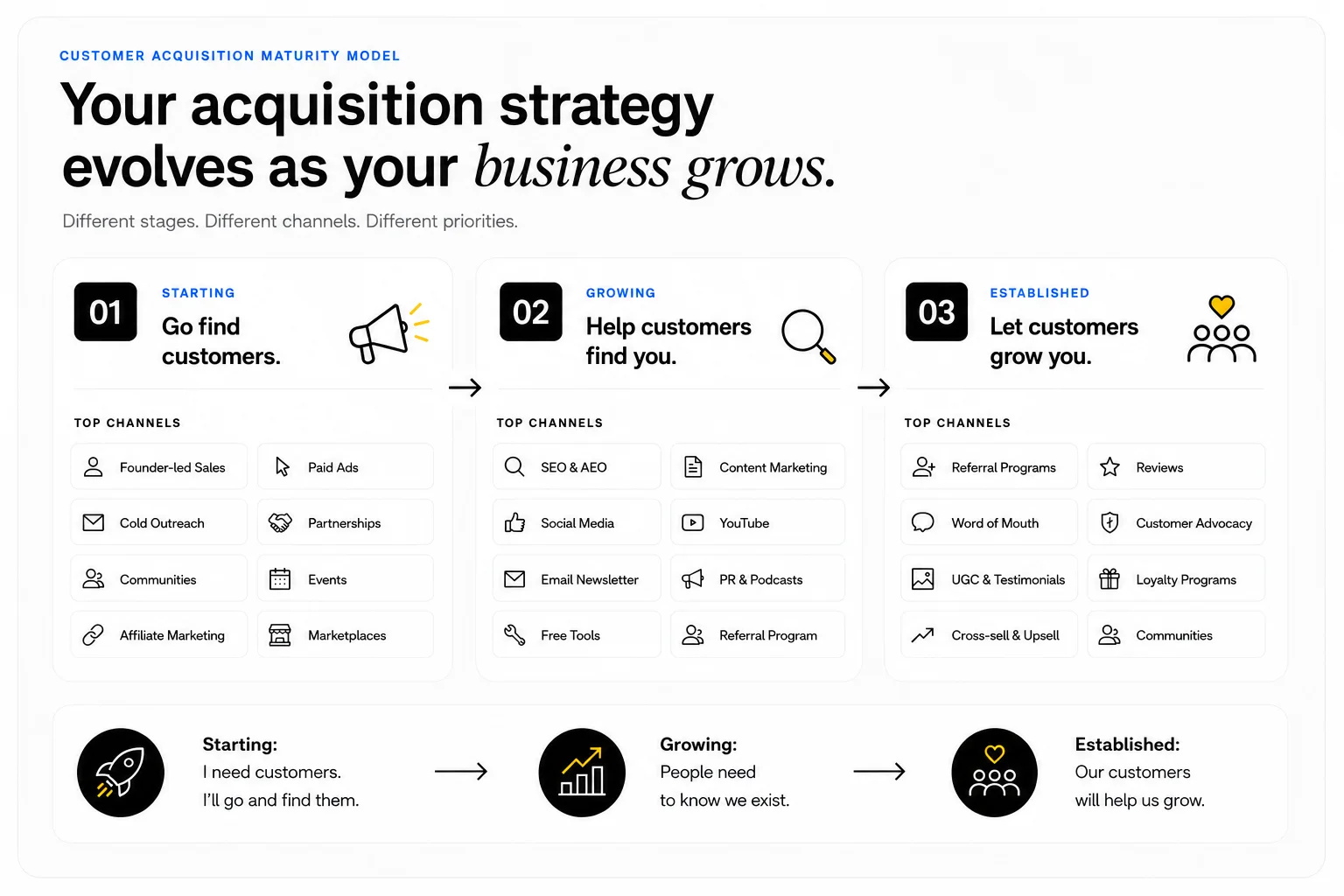 Customer acquisition maturity model for starting, growing and established businesses.