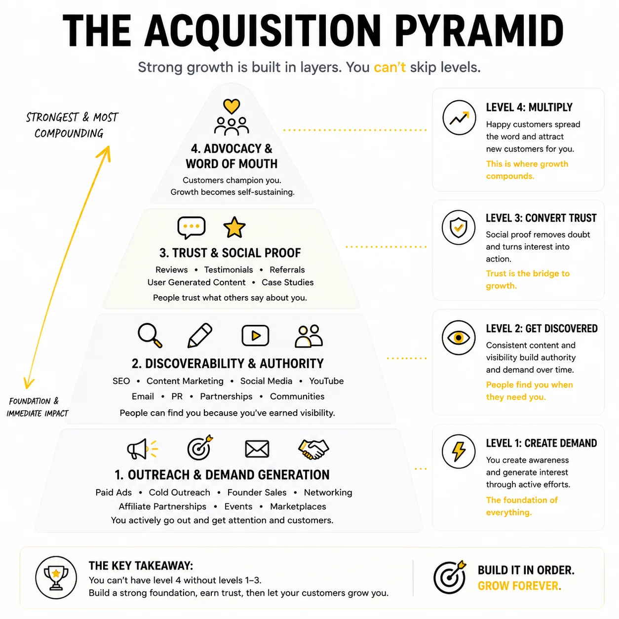 Customer acquisition pyramid from demand generation to advocacy and word of mouth.