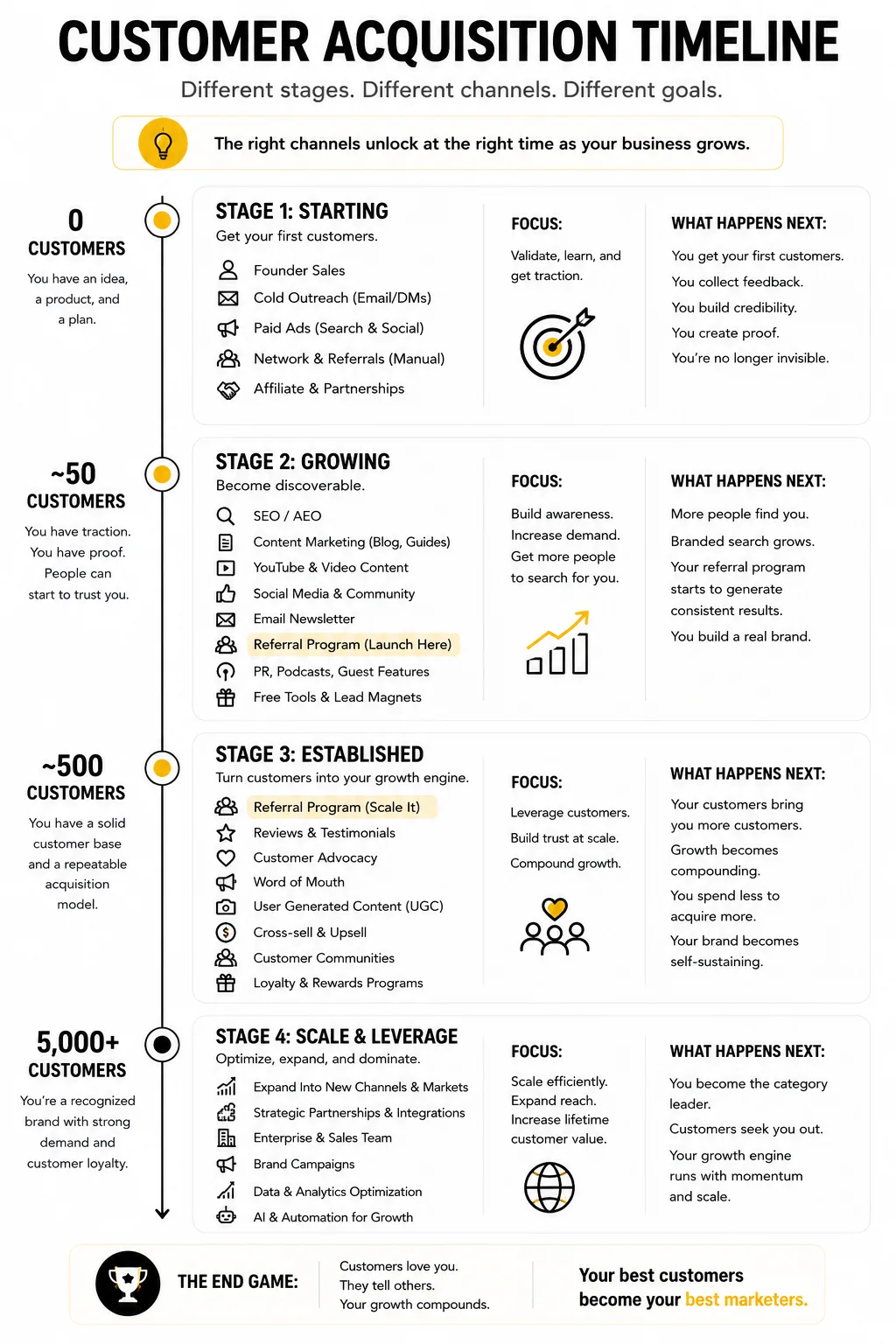 Customer acquisition timeline from zero customers to scale and leverage.