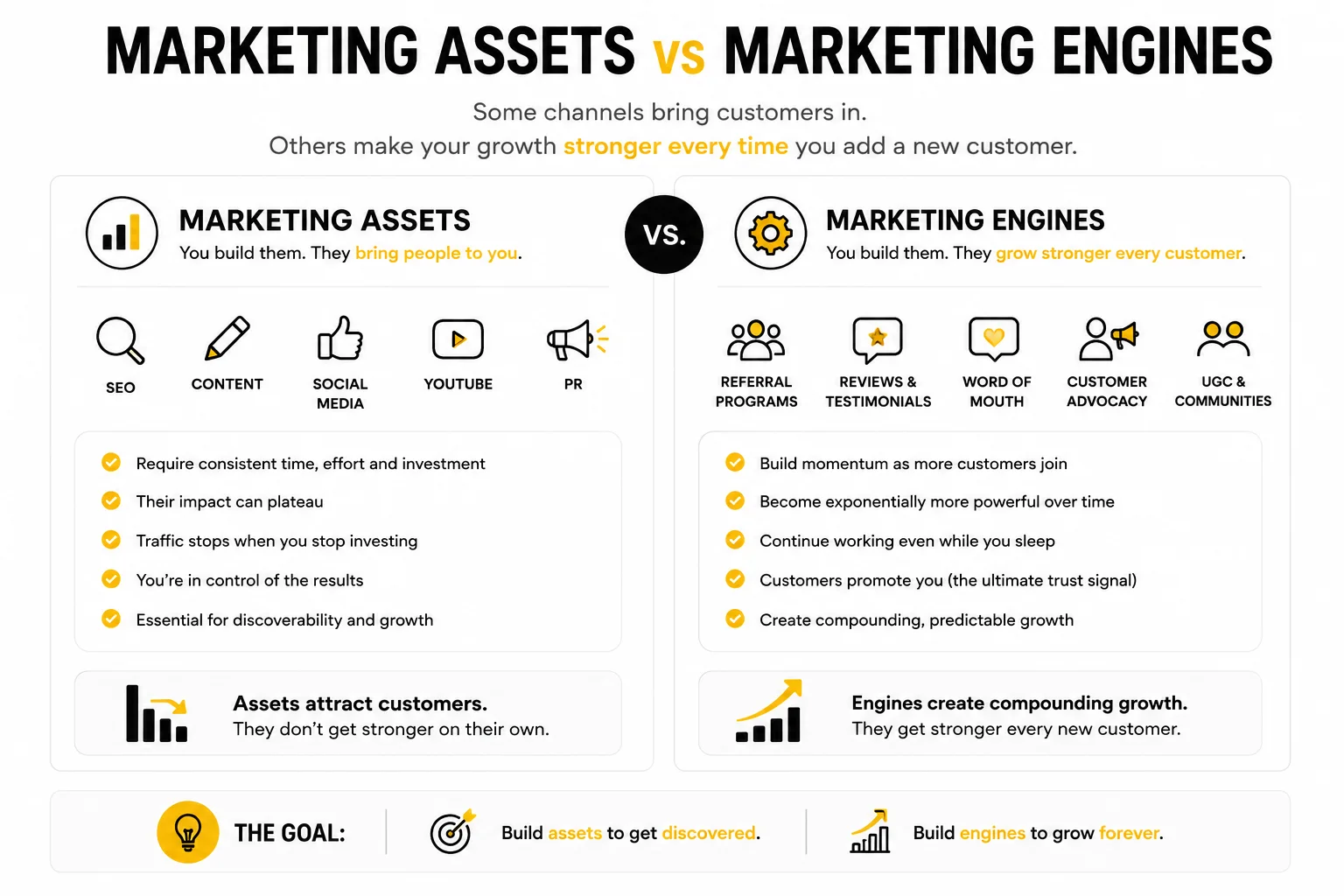 Comparison of marketing assets and marketing engines for customer acquisition.
