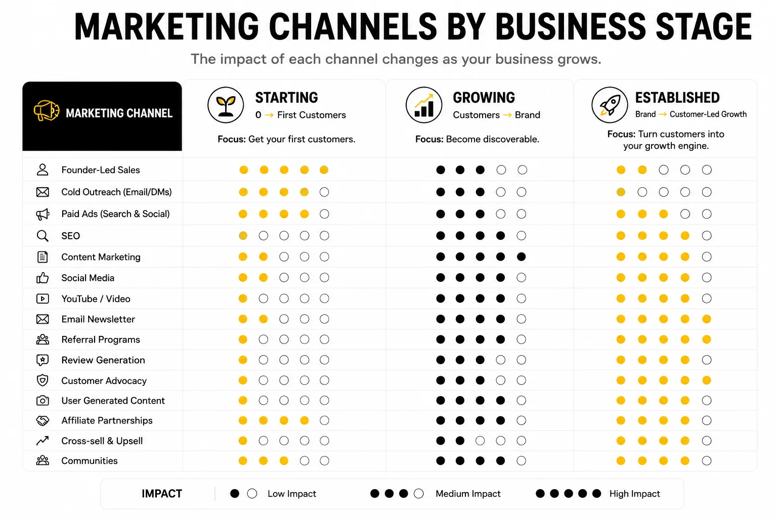 Marketing channel impact by starting, growing and established business stages.