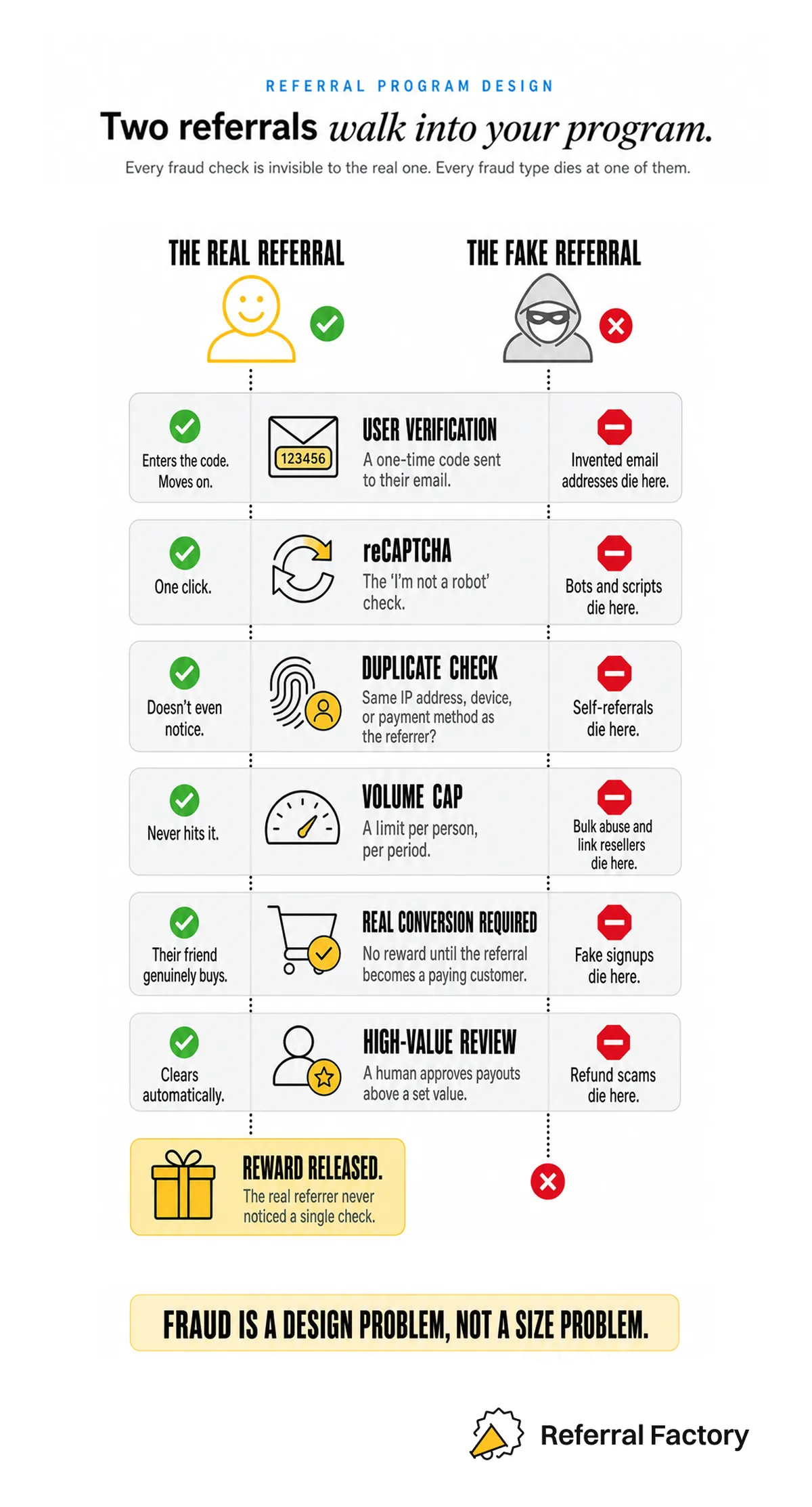 Real referral journey compared with a fake referral journey, showing automated fraud checks before rewards are paid.