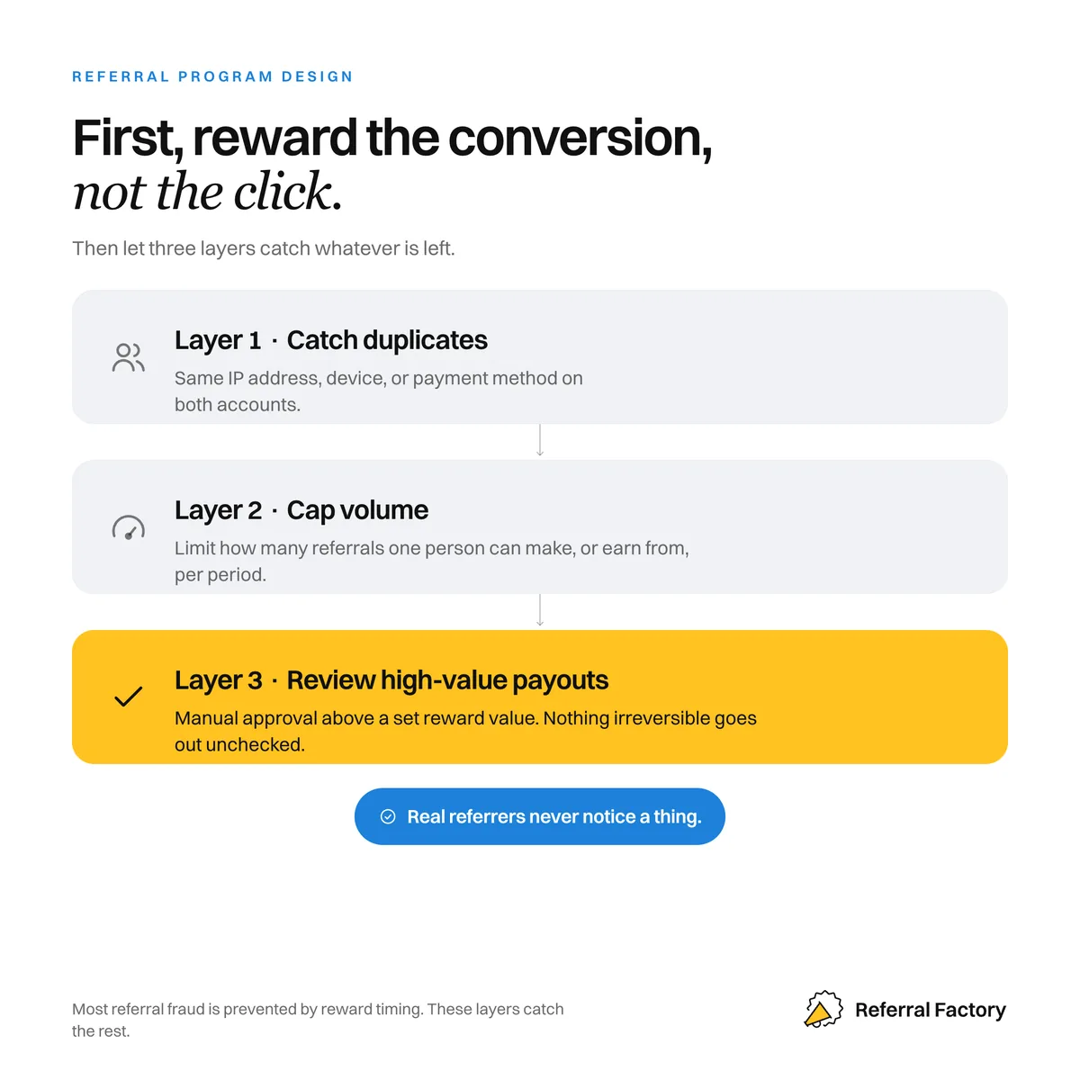Three referral fraud defense layers: duplicate detection, volume caps, and high-value payout review.