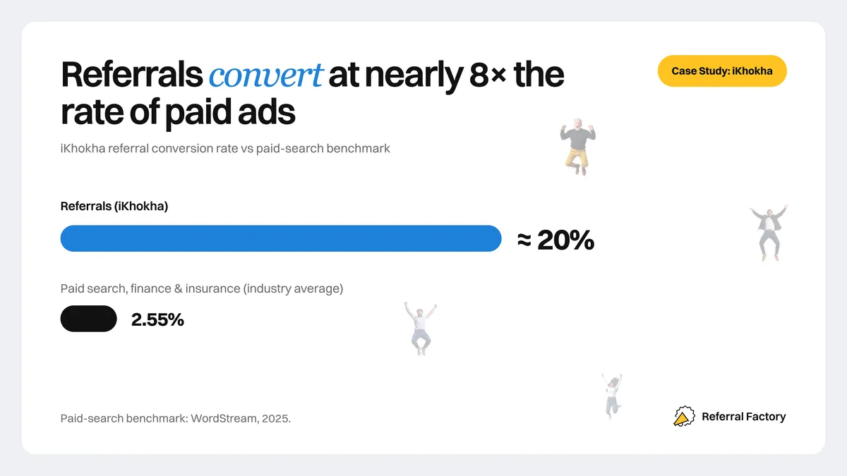 iKhokha referral conversion rate of about 20%, nearly eight times the 2.55% paid-search benchmark for finance and insurance