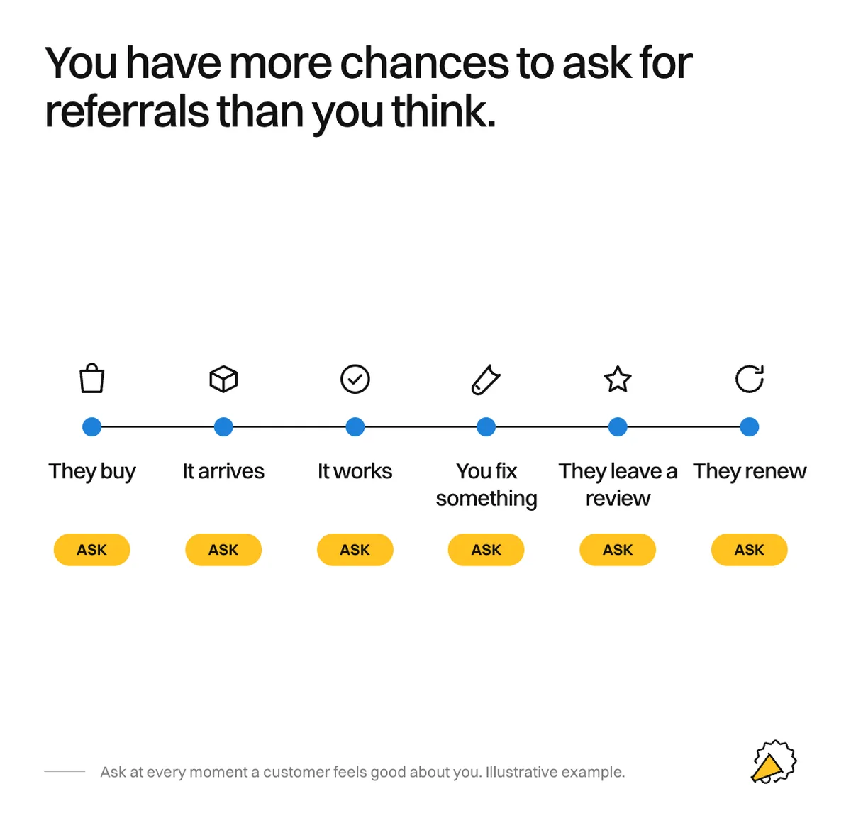 A customer journey timeline showing the points at which a business can ask for a referral.
