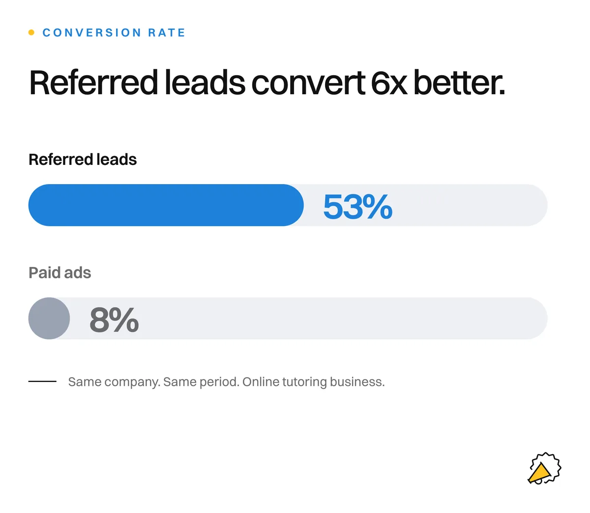 Bar comparison showing referred leads converting at 53 percent against 8 percent for paid ads at the same company.