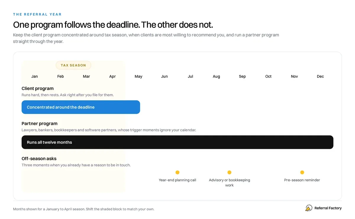 A client referral program concentrated in tax season alongside a partner referral program that runs all twelve months.