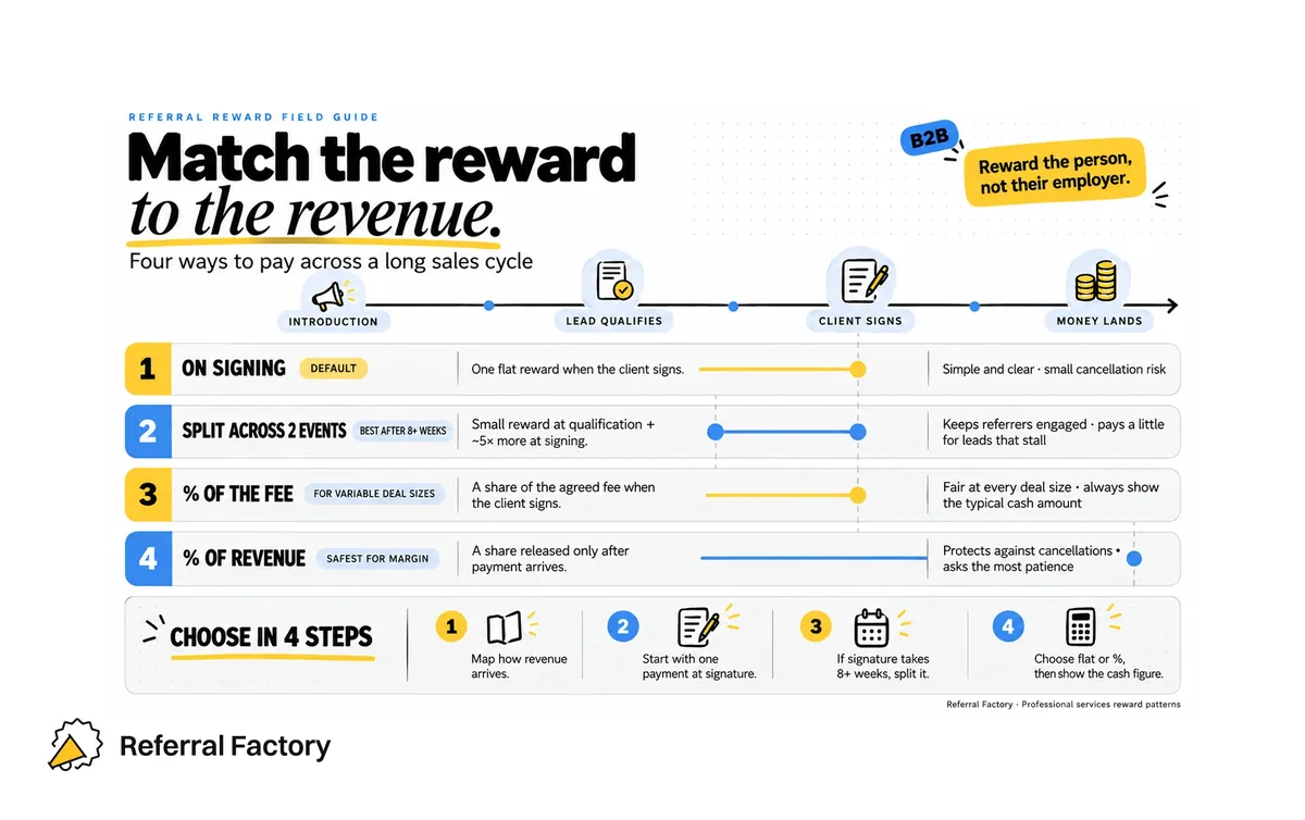 Four referral reward structures across a long sales cycle: one payment on signing, split across two events, a percentage of the fee, and a percentage of revenue after the client pays.