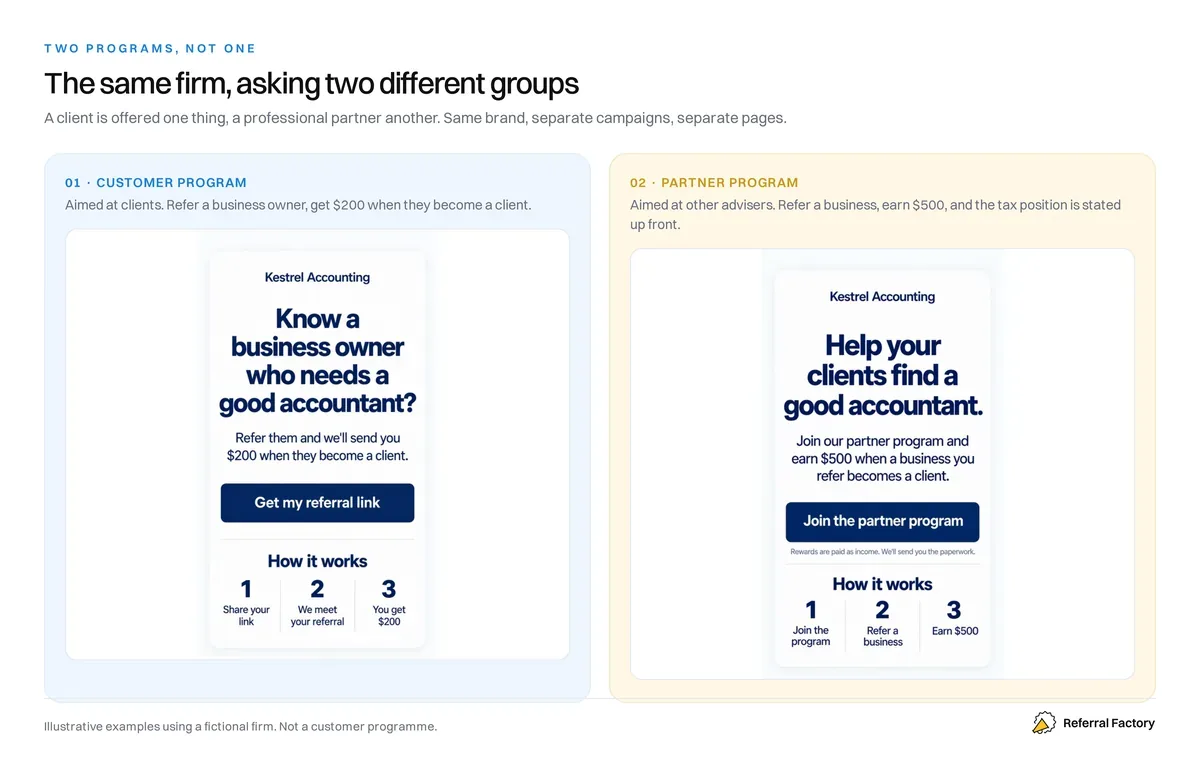 The same accounting firm running a customer referral program at $200 and a separate partner referral program at $500.