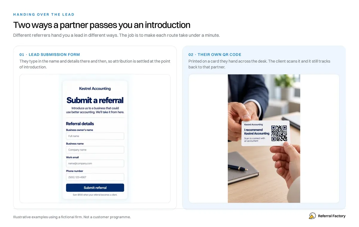 A partner hands over a lead through a submission form or their own QR code, so attribution is recorded at the moment of introduction.