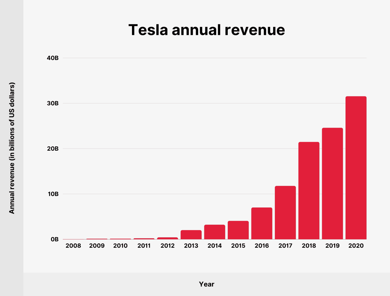 tesla annual revenue graph 2008 - 2020