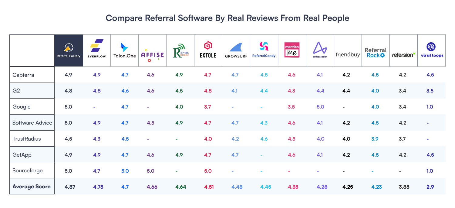 referral program software comparison table