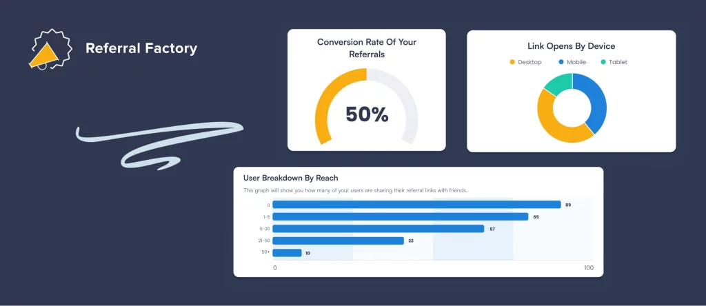 Referral links allow you to track crucial metrics for each referrer, such as reach, referrals, and converted referrals