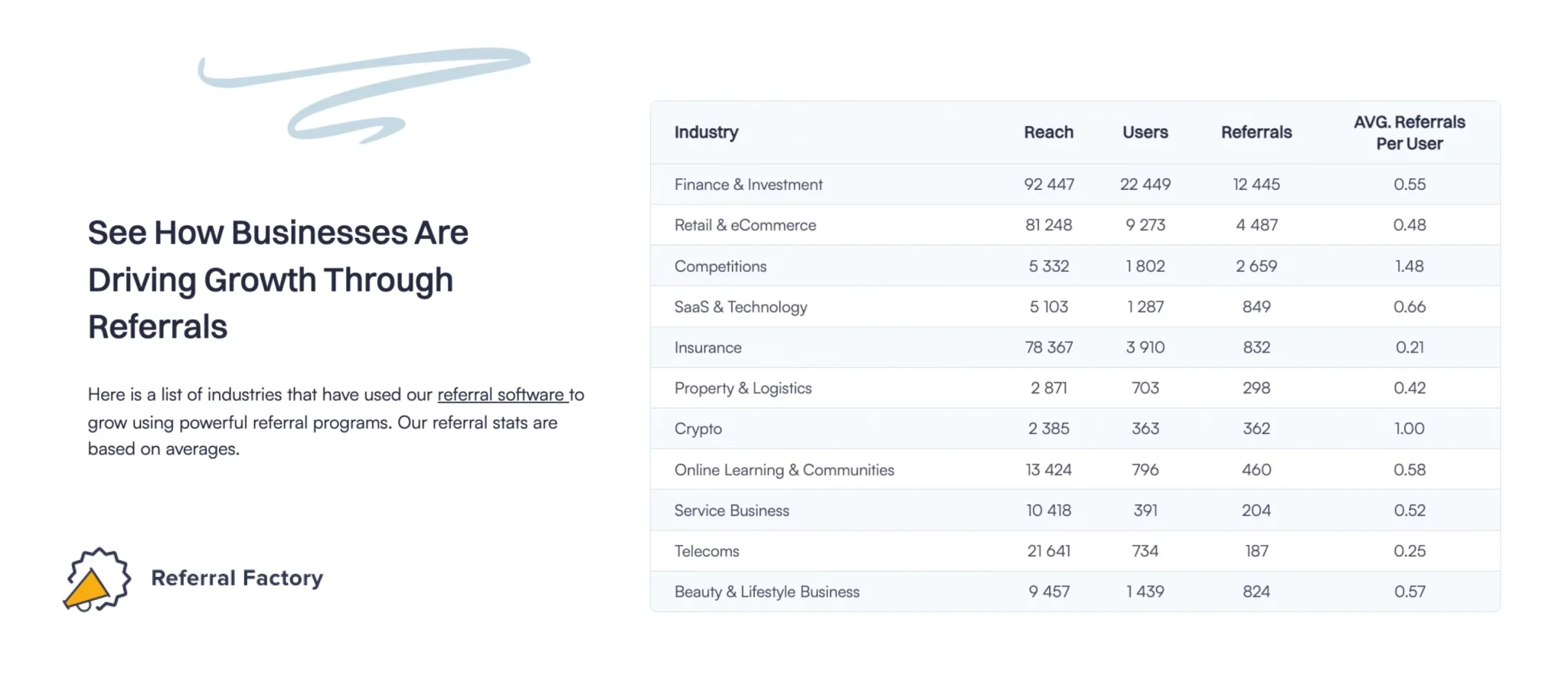 client referral program benchmarks statistics industry average referrals referral factory data