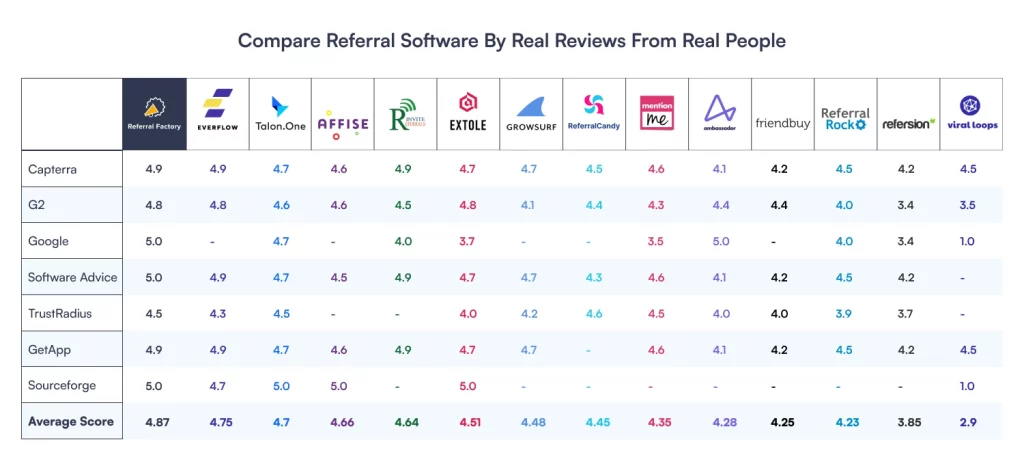 referral marketing software compared by reviews comparison table ranking
