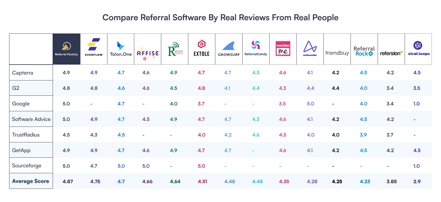 best referral marketing tools compared by reviews G2 Capterra Google Software Advice Trust Radius GetApp Sourceforge Average Review Score Referral Factory best referral marketing software
