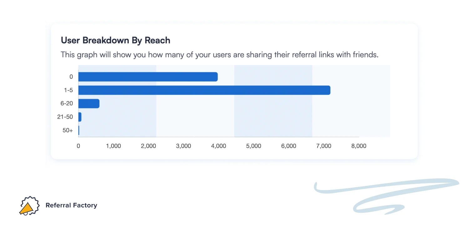 referral link tracking user breakdown reach analytics referrals software