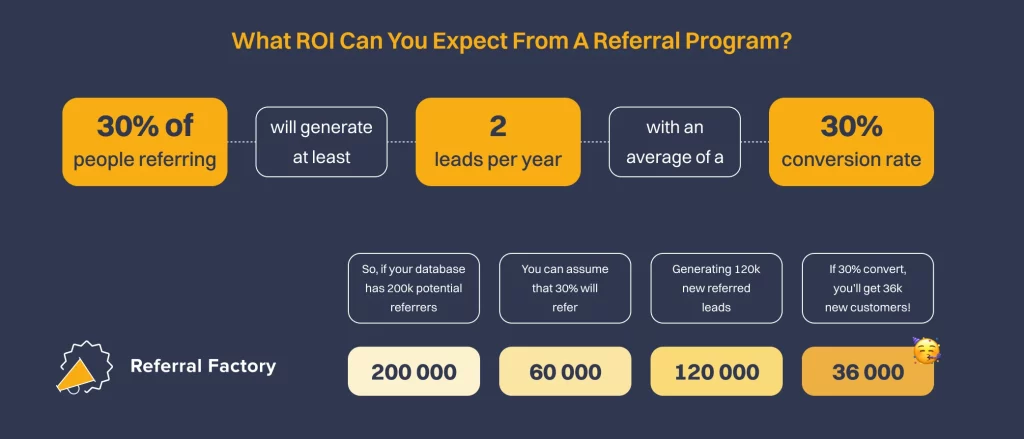 what roi can you expect from a referral program referral marketing strategy 101
