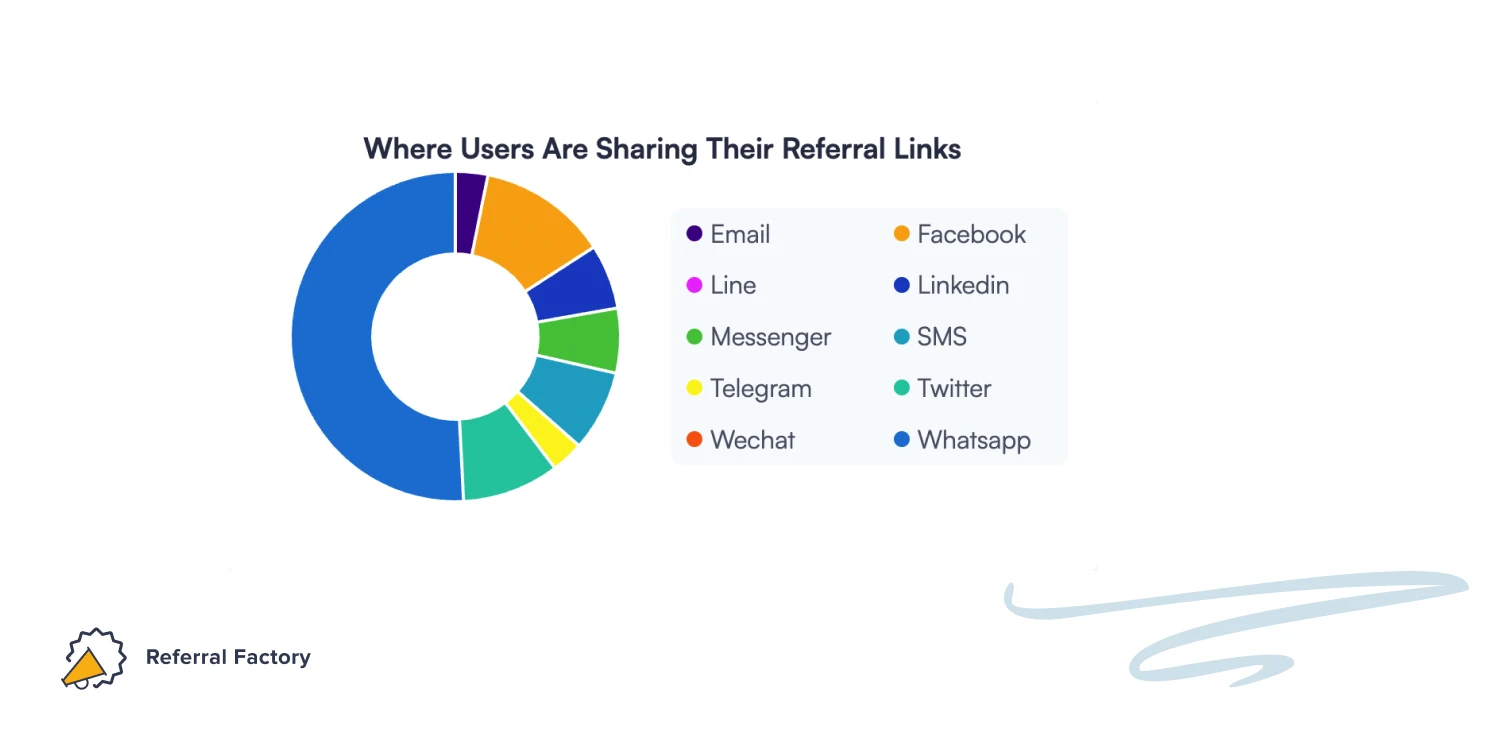 track referrers sharing referral links social media