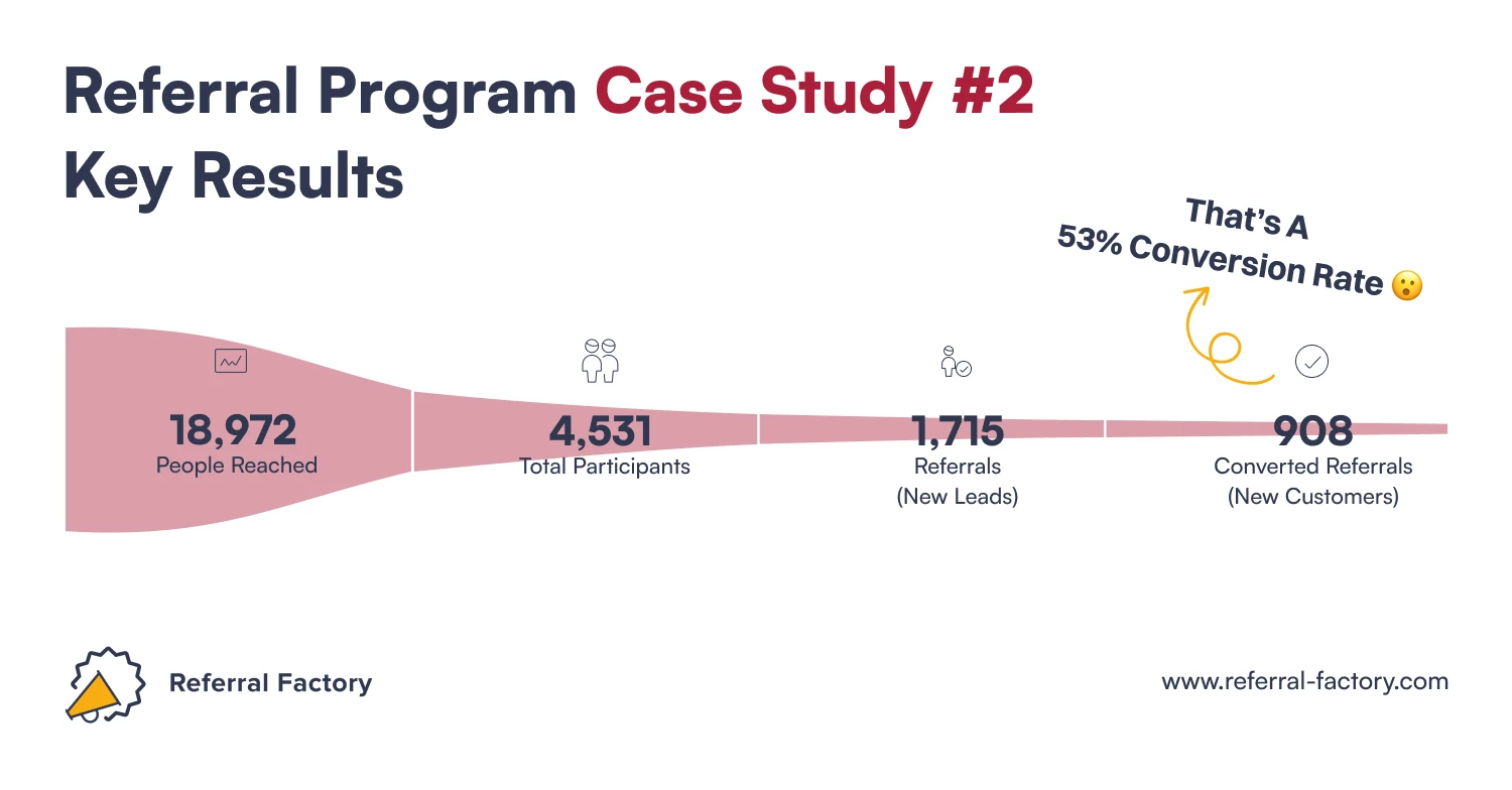 referral program case study educational services business key results referring referral factory