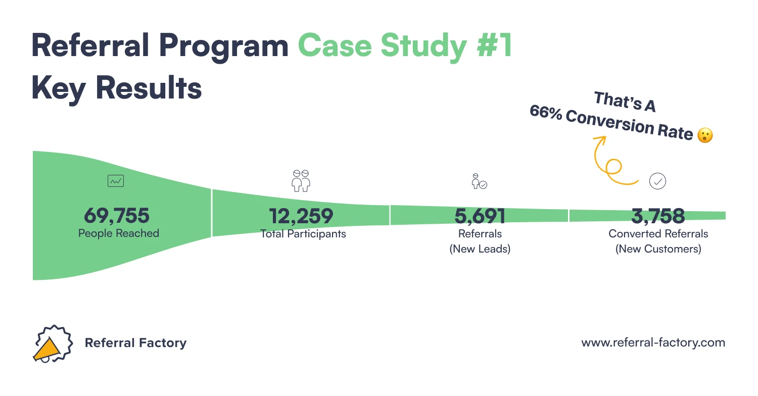 referral program case study financial services business key results referring referral factory