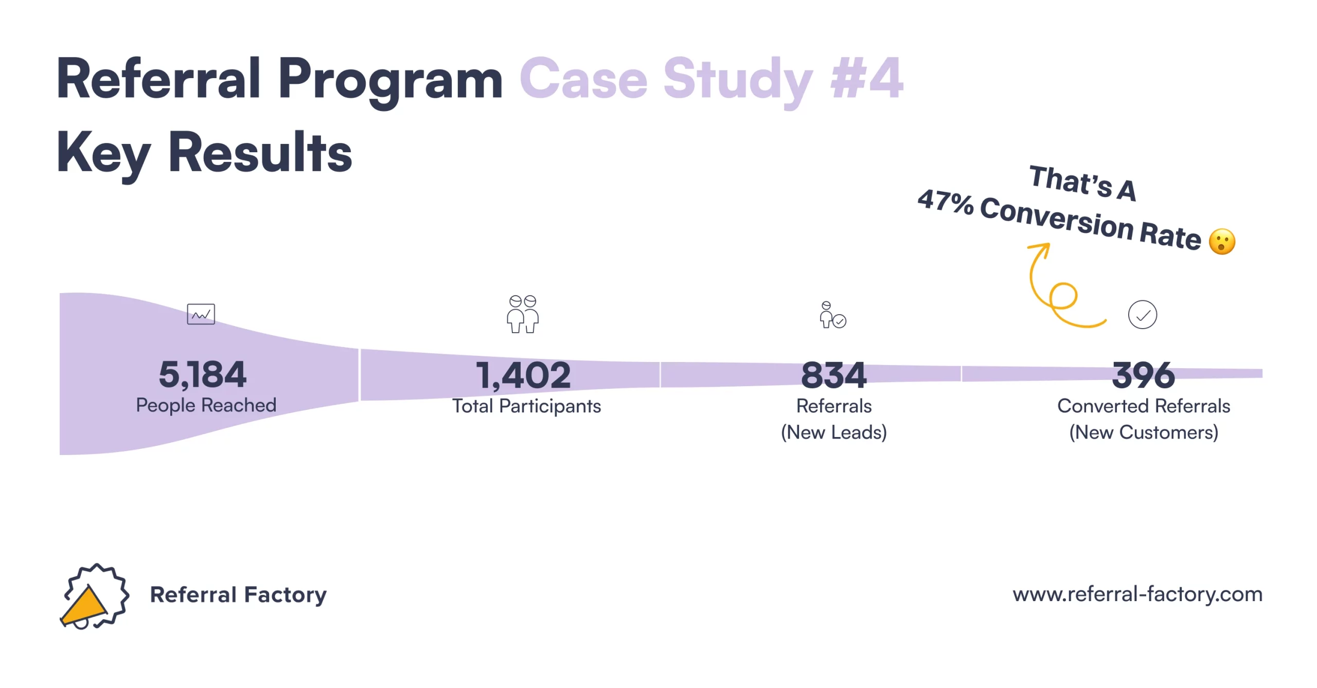 referral program case study healthcare smb business key results referring referral factory