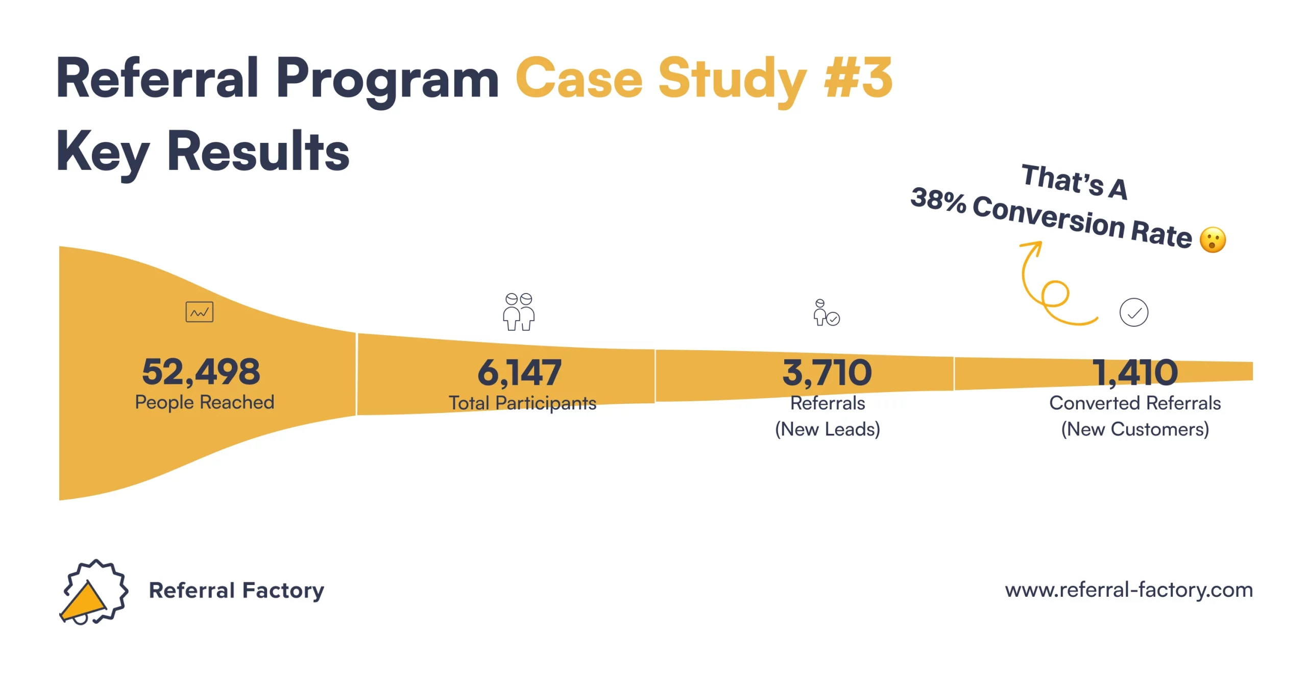 referral program case study solar business key results referring referral factory