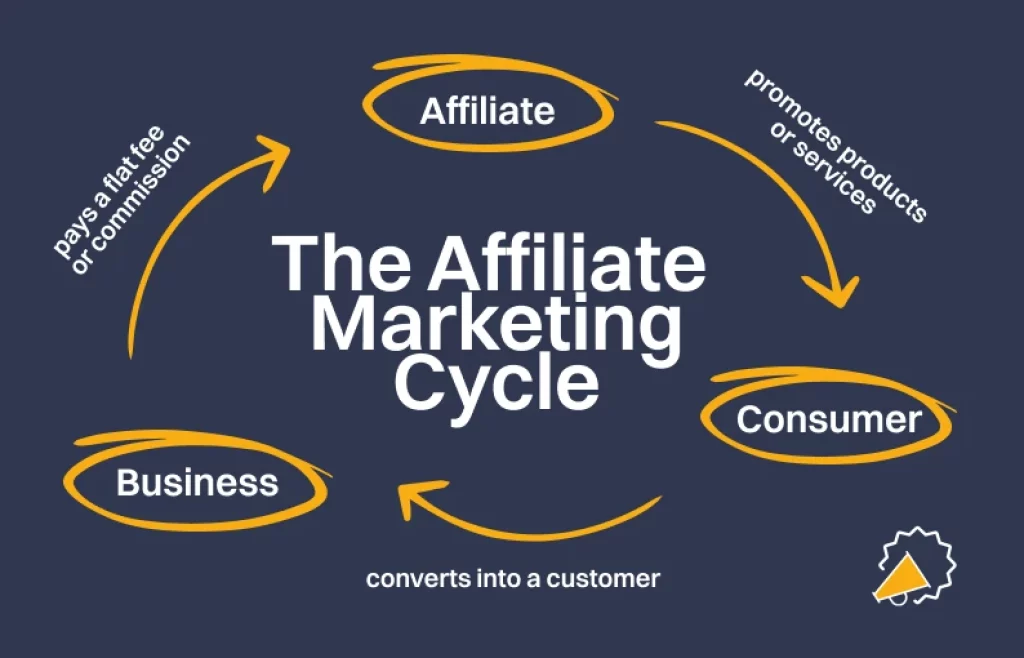 affiliate marketing cycle consumer business leads commission infographic 